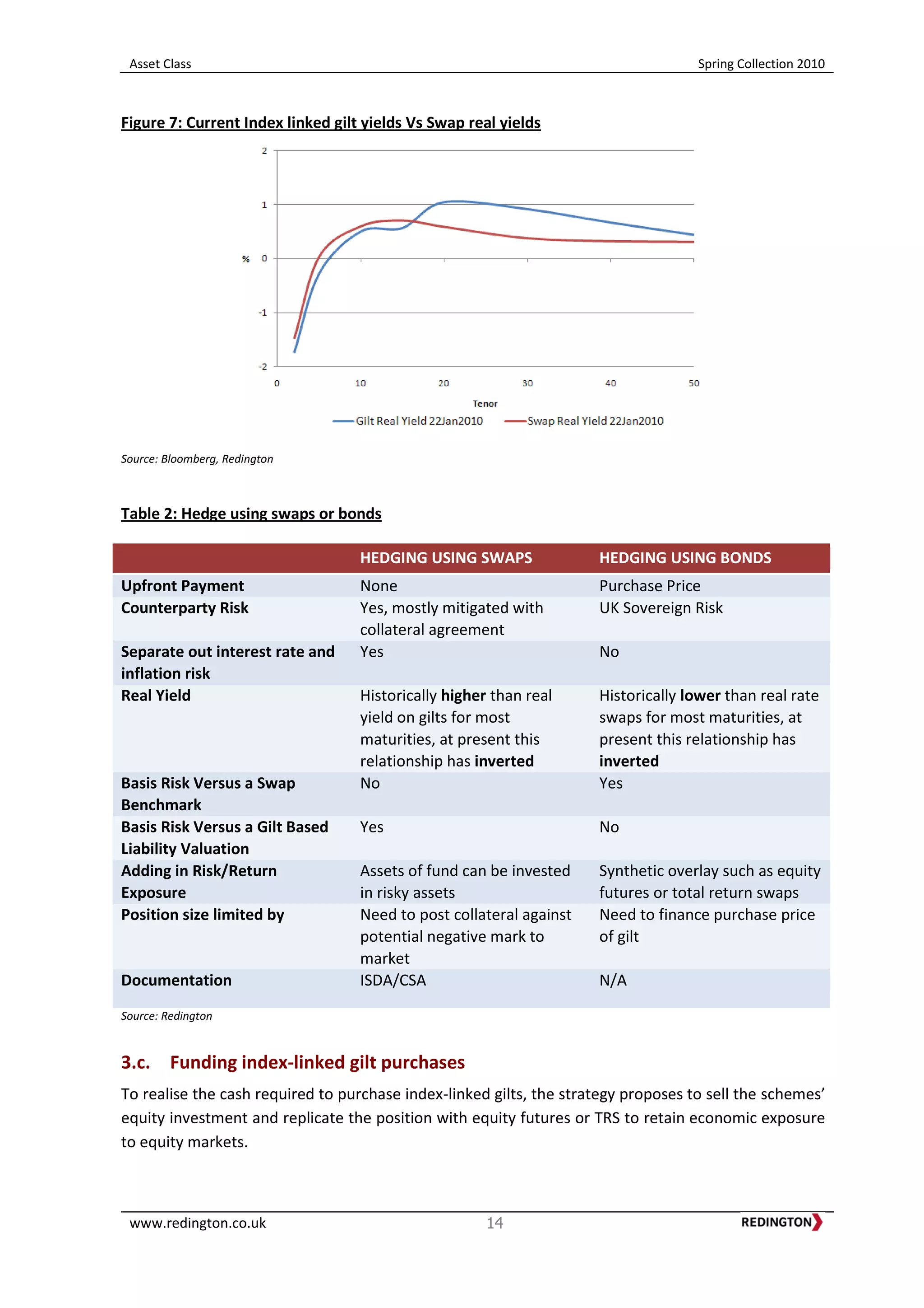 Asset Class Spring Collection 2010
www.redington.co.uk 14
Figure 7: Current Index linked gilt yields Vs Swap real yields
Source: Bloomberg, Redington
Table 2: Hedge using swaps or bonds
HEDGING USING SWAPS HEDGING USING BONDS
Upfront Payment None Purchase Price
Counterparty Risk Yes, mostly mitigated with
collateral agreement
UK Sovereign Risk
Separate out interest rate and
inflation risk
Yes No
Real Yield Historically higher than real
yield on gilts for most
maturities, at present this
relationship has inverted
Historically lower than real rate
swaps for most maturities, at
present this relationship has
inverted
Basis Risk Versus a Swap
Benchmark
No Yes
Basis Risk Versus a Gilt Based
Liability Valuation
Yes No
Adding in Risk/Return
Exposure
Assets of fund can be invested
in risky assets
Synthetic overlay such as equity
futures or total return swaps
Position size limited by Need to post collateral against
potential negative mark to
market
Need to finance purchase price
of gilt
Documentation ISDA/CSA N/A
Source: Redington
3.c. Funding index-linked gilt purchases
To realise the cash required to purchase index-linked gilts, the strategy proposes to sell the schemes’
equity investment and replicate the position with equity futures or TRS to retain economic exposure
to equity markets.
 