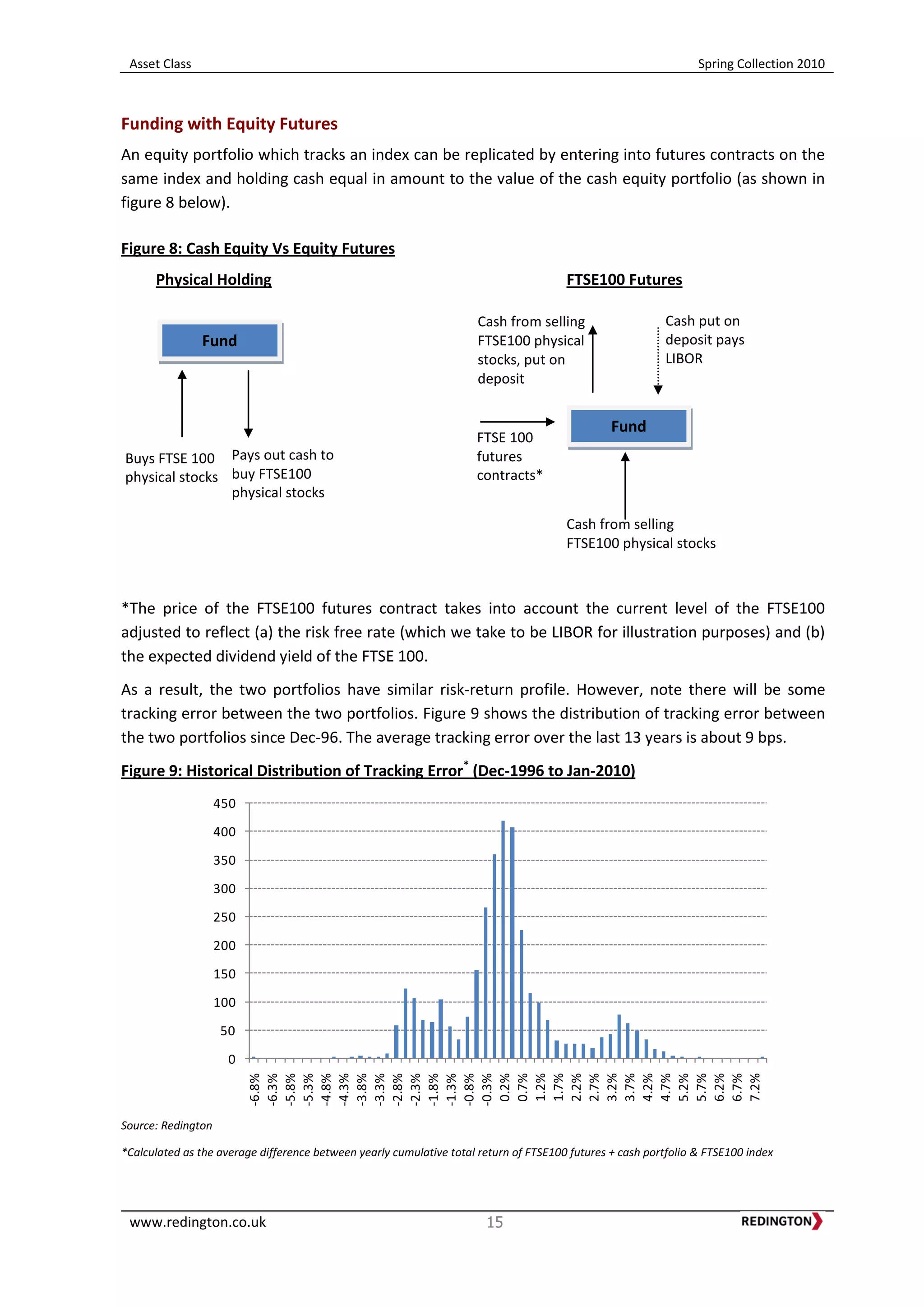 Asset Class Spring Collection 2010
www.redington.co.uk 15
0
50
100
150
200
250
300
350
400
450
-6.8%
-6.3%
-5.8%
-5.3%
-4.8%
-4.3%
-3.8%
-3.3%
-2.8%
-2.3%
-1.8%
-1.3%
-0.8%
-0.3%
0.2%
0.7%
1.2%
1.7%
2.2%
2.7%
3.2%
3.7%
4.2%
4.7%
5.2%
5.7%
6.2%
6.7%
7.2%
Funding with Equity Futures
An equity portfolio which tracks an index can be replicated by entering into futures contracts on the
same index and holding cash equal in amount to the value of the cash equity portfolio (as shown in
figure 8 below).
Figure 8: Cash Equity Vs Equity Futures
Physical Holding FTSE100 Futures
*The price of the FTSE100 futures contract takes into account the current level of the FTSE100
adjusted to reflect (a) the risk free rate (which we take to be LIBOR for illustration purposes) and (b)
the expected dividend yield of the FTSE 100.
As a result, the two portfolios have similar risk-return profile. However, note there will be some
tracking error between the two portfolios. Figure 9 shows the distribution of tracking error between
the two portfolios since Dec-96. The average tracking error over the last 13 years is about 9 bps.
Figure 9: Historical Distribution of Tracking Error*
(Dec-1996 to Jan-2010)
Source: Redington
*Calculated as the average difference between yearly cumulative total return of FTSE100 futures + cash portfolio & FTSE100 index
Cash from selling
FTSE100 physical
stocks, put on
deposit
Cash put on
deposit pays
LIBOR
Fund
Cash from selling
FTSE100 physical stocks
Fund
FTSE 100
futures
contracts*
Pays out cash to
buy FTSE100
physical stocks
Buys FTSE 100
physical stocks
 