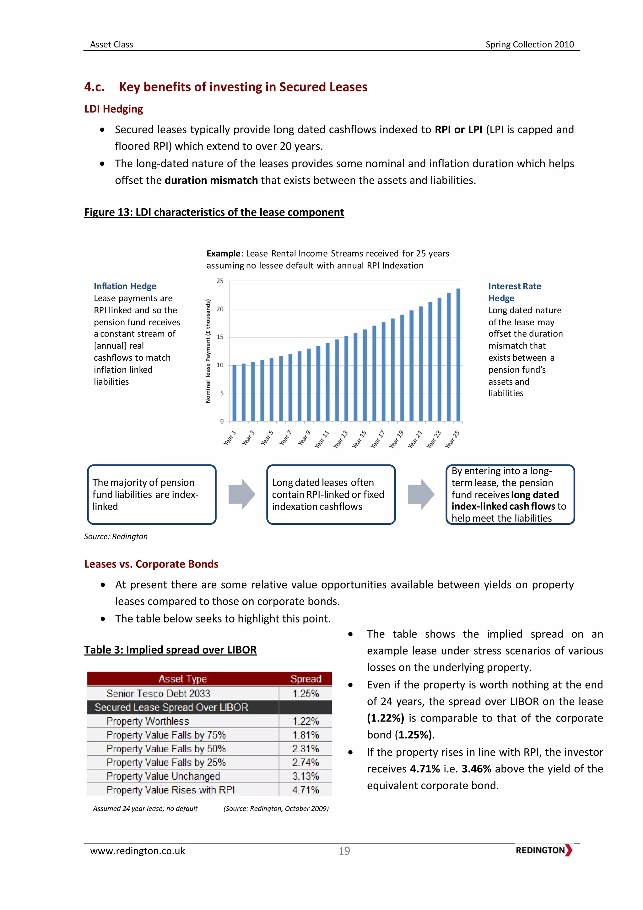 Asset Class Spring Collection 2010
www.redington.co.uk 19
4.c. Key benefits of investing in Secured Leases
LDI Hedging
Secured leases typically provide long dated cashflows indexed to RPI or LPI (LPI is capped and
floored RPI) which extend to over 20 years.
The long-dated nature of the leases provides some nominal and inflation duration which helps
offset the duration mismatch that exists between the assets and liabilities.
Figure 13: LDI characteristics of the lease component
Source: Redington
Leases vs. Corporate Bonds
At present there are some relative value opportunities available between yields on property
leases compared to those on corporate bonds.
The table below seeks to highlight this point.
Table 3: Implied spread over LIBOR
Inflation Hedge
Lease payments are
RPI linked and so the
pension fund receives
a constant stream of
[annual] real
cashflows to match
inflation linked
liabilities
Interest Rate
Hedge
Long dated nature
of the lease may
offset the duration
mismatch that
exists between a
pension fund’s
assets and
liabilities
Themajority of pension
fund liabilities are index-
linked
Long dated leases often
contain RPI-linked or fixed
indexation cashflows
By entering into a long-
termlease, the pension
fund receiveslong dated
index-linkedcashflows to
help meet the liabilities
Example: Lease Rental Income Streams received for 25 years
assuming no lessee default with annual RPI Indexation
The table shows the implied spread on an
example lease under stress scenarios of various
losses on the underlying property.
Even if the property is worth nothing at the end
of 24 years, the spread over LIBOR on the lease
(1.22%) is comparable to that of the corporate
bond (1.25%).
If the property rises in line with RPI, the investor
receives 4.71% i.e. 3.46% above the yield of the
equivalent corporate bond.
Assumed 24 year lease; no default (Source: Redington, October 2009)
 