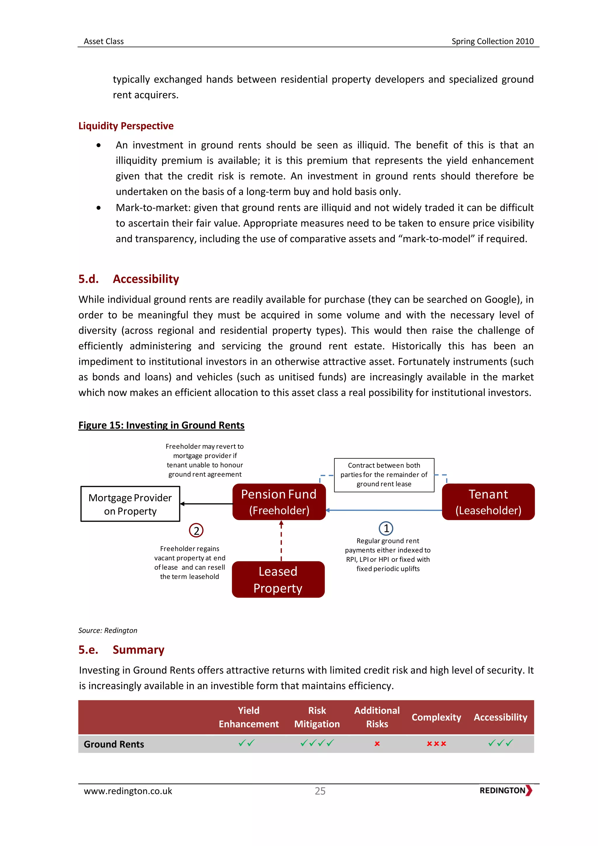 Asset Class Spring Collection 2010
www.redington.co.uk 25
typically exchanged hands between residential property developers and specialized ground
rent acquirers.
Liquidity Perspective
An investment in ground rents should be seen as illiquid. The benefit of this is that an
illiquidity premium is available; it is this premium that represents the yield enhancement
given that the credit risk is remote. An investment in ground rents should therefore be
undertaken on the basis of a long-term buy and hold basis only.
Mark-to-market: given that ground rents are illiquid and not widely traded it can be difficult
to ascertain their fair value. Appropriate measures need to be taken to ensure price visibility
and transparency, including the use of comparative assets and “mark-to-model” if required.
5.d. Accessibility
While individual ground rents are readily available for purchase (they can be searched on Google), in
order to be meaningful they must be acquired in some volume and with the necessary level of
diversity (across regional and residential property types). This would then raise the challenge of
efficiently administering and servicing the ground rent estate. Historically this has been an
impediment to institutional investors in an otherwise attractive asset. Fortunately instruments (such
as bonds and loans) and vehicles (such as unitised funds) are increasingly available in the market
which now makes an efficient allocation to this asset class a real possibility for institutional investors.
Figure 15: Investing in Ground Rents
Source: Redington
5.e. Summary
Investing in Ground Rents offers attractive returns with limited credit risk and high level of security. It
is increasingly available in an investible form that maintains efficiency.
Yield
Enhancement
Risk
Mitigation
Additional
Risks
Complexity Accessibility
Ground Rents     
Leased
Property
MortgageProvider
on Property
Contract between both
partiesfor the remainder of
ground rent lease
Tenant
(Leaseholder)
PensionFund
(Freeholder)
12
Freeholder regains
vacant property at end
of lease and can resell
the term leasehold
Regular ground rent
payments either indexed to
RPI, LPIor HPI or fixed with
fixed periodic uplifts
Freeholder may revert to
mortgage provider if
tenant unable to honour
ground rent agreement
 