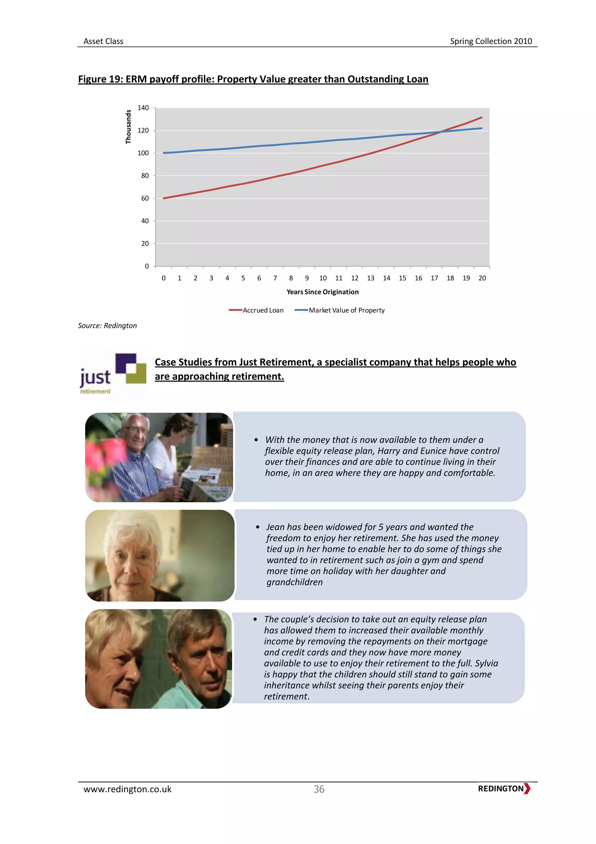 Asset Class Spring Collection 2010
www.redington.co.uk 36
Figure 19: ERM payoff profile: Property Value greater than Outstanding Loan
Source: Redington
Case Studies from Just Retirement, a specialist company that helps people who
are approaching retirement.
0
20
40
60
80
100
120
140
0 1 2 3 4 5 6 7 8 9 10 11 12 13 14 15 16 17 18 19 20
Thousands
Years Since Origination
Accrued Loan Market Value of Property
• With the money that is now available to them under a
flexible equity release plan, Harry and Eunice have control
over their finances and are able to continue living in their
home, in an area where they are happy and comfortable.
• Jean has been widowed for 5 years and wanted the
freedom to enjoy her retirement. She has used the money
tied up in her home to enable her to do some of things she
wanted to in retirement such as join a gym and spend
more time on holiday with her daughter and
grandchildren
• The couple’s decision to take out an equity release plan
has allowed them to increased their available monthly
income by removing the repayments on their mortgage
and credit cards and they now have more money
available to use to enjoy their retirement to the full. Sylvia
is happy that the children should still stand to gain some
inheritance whilst seeing their parents enjoy their
retirement.
 