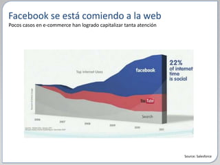 Facebook se está comiendo a la web
Pocos casos en e-commerce han logrado capitalizar tanta atención




                                                                   Source: Salesforce
 