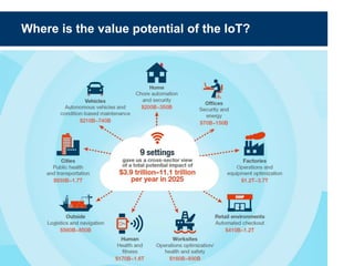 Where is the value potential of the IoT?
 