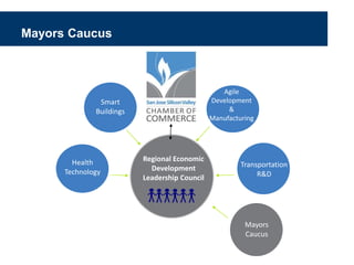 Mayors Caucus
Regional Economic
Development
Leadership Council
Health
Technology
Smart
Buildings
Agile
Development
&
Manufacturing
Transportation
R&D
Mayors
Caucus
 