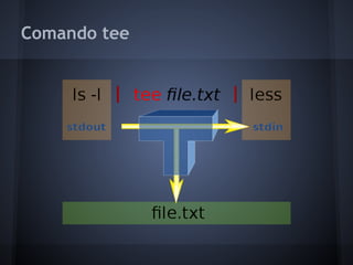 Comando tee
Fábio dos Reis - Bóson Treinamentos
Fonte da imagem: Wikimedia Commons
 
