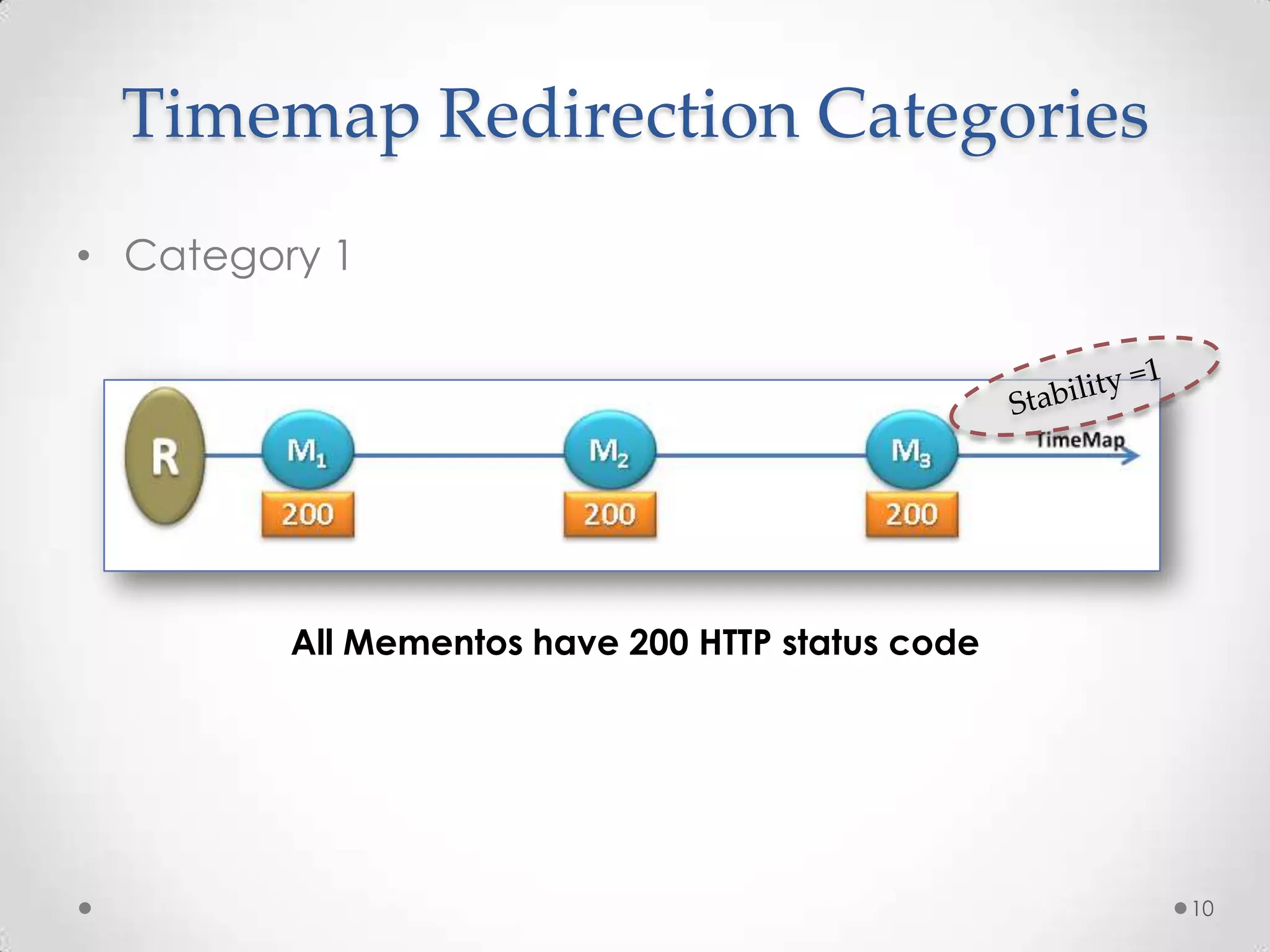 Timemap Redirection Categories
• Category 1
All Mementos have 200 HTTP status code
10
 