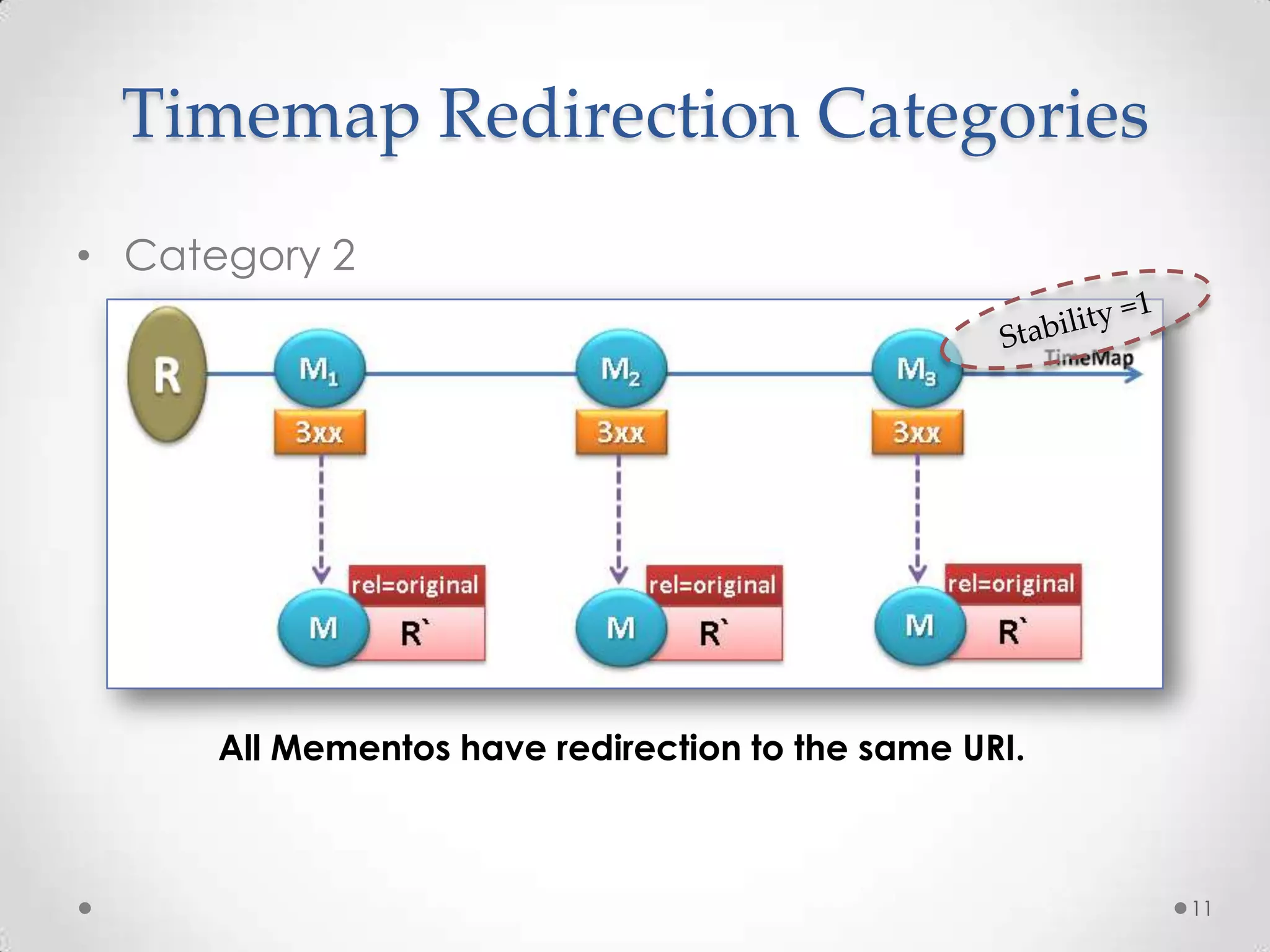 Timemap Redirection Categories
• Category 2
All Mementos have redirection to the same URI.
11
 