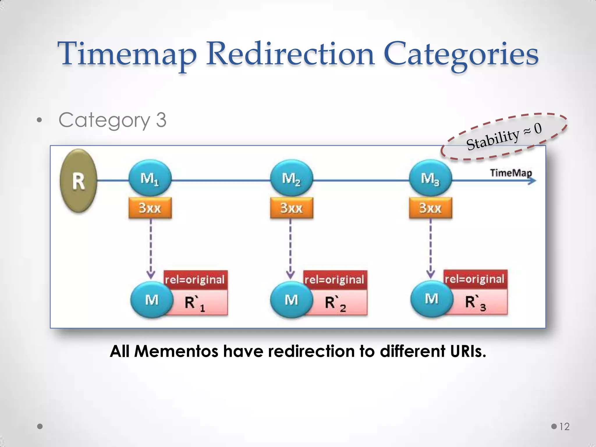 Timemap Redirection Categories
• Category 3
All Mementos have redirection to different URIs.
12
 