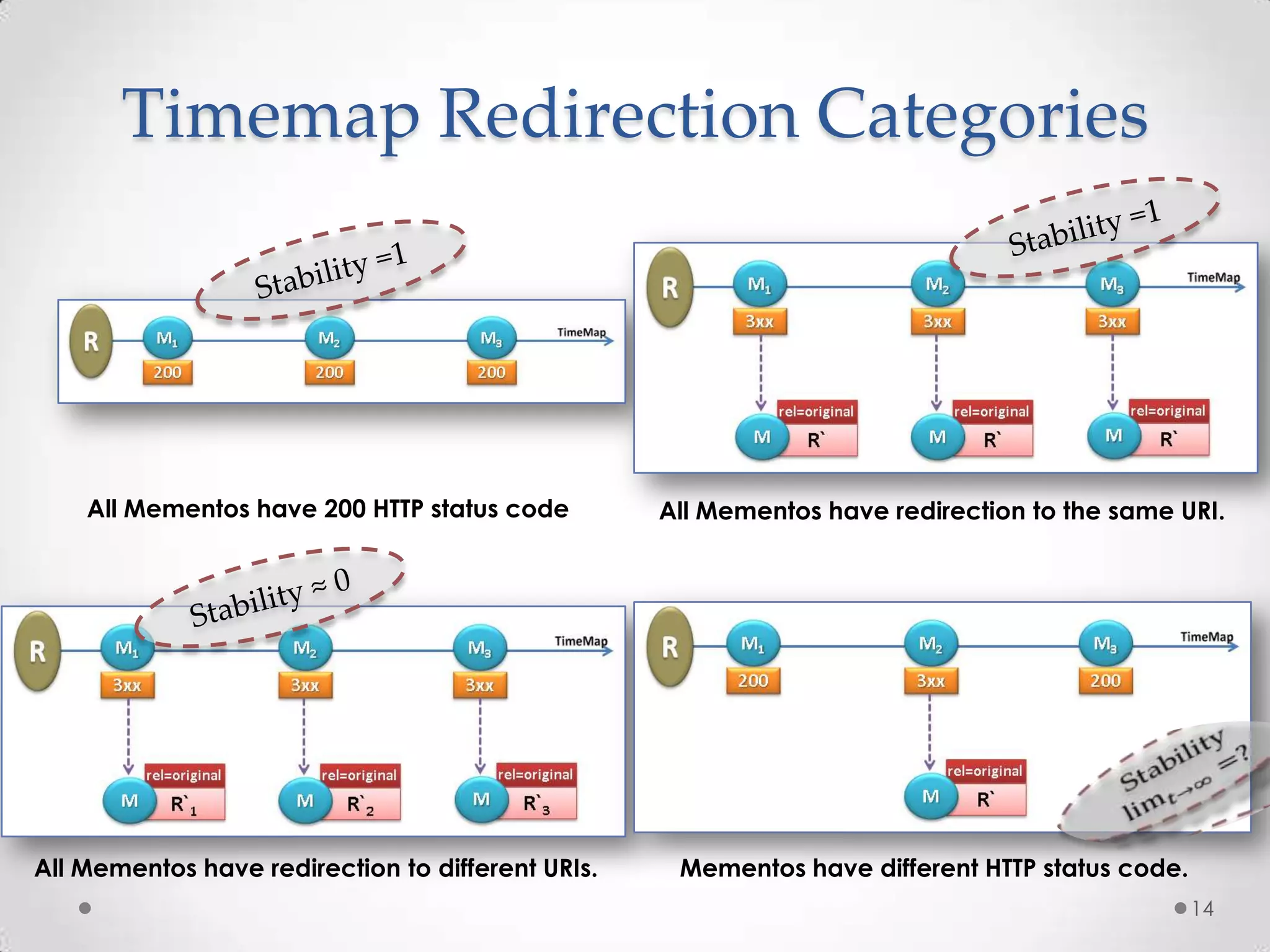 Timemap Redirection Categories
All Mementos have 200 HTTP status code All Mementos have redirection to the same URI.
All Mementos have redirection to different URIs. Mementos have different HTTP status code.
14
 