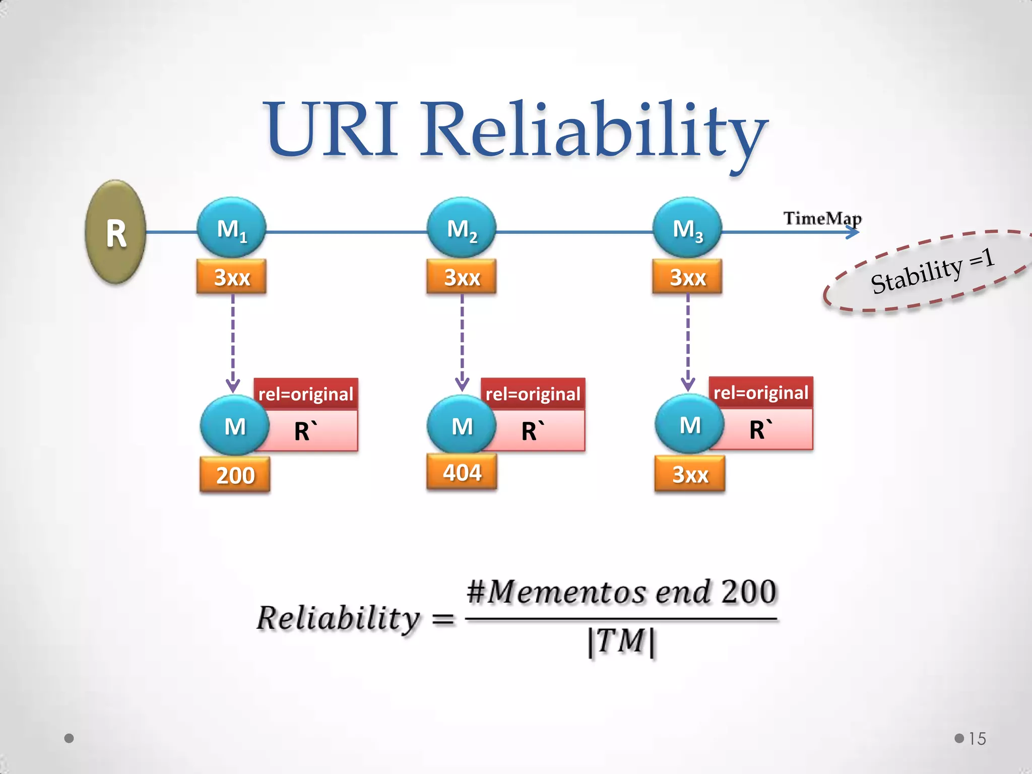 URI Reliability
M1
3xx
M2
3xx
M3
3xx
rel=original
R`M
rel=original
R`M
rel=original
R`M
? ? ?200 404 3xx
15
 