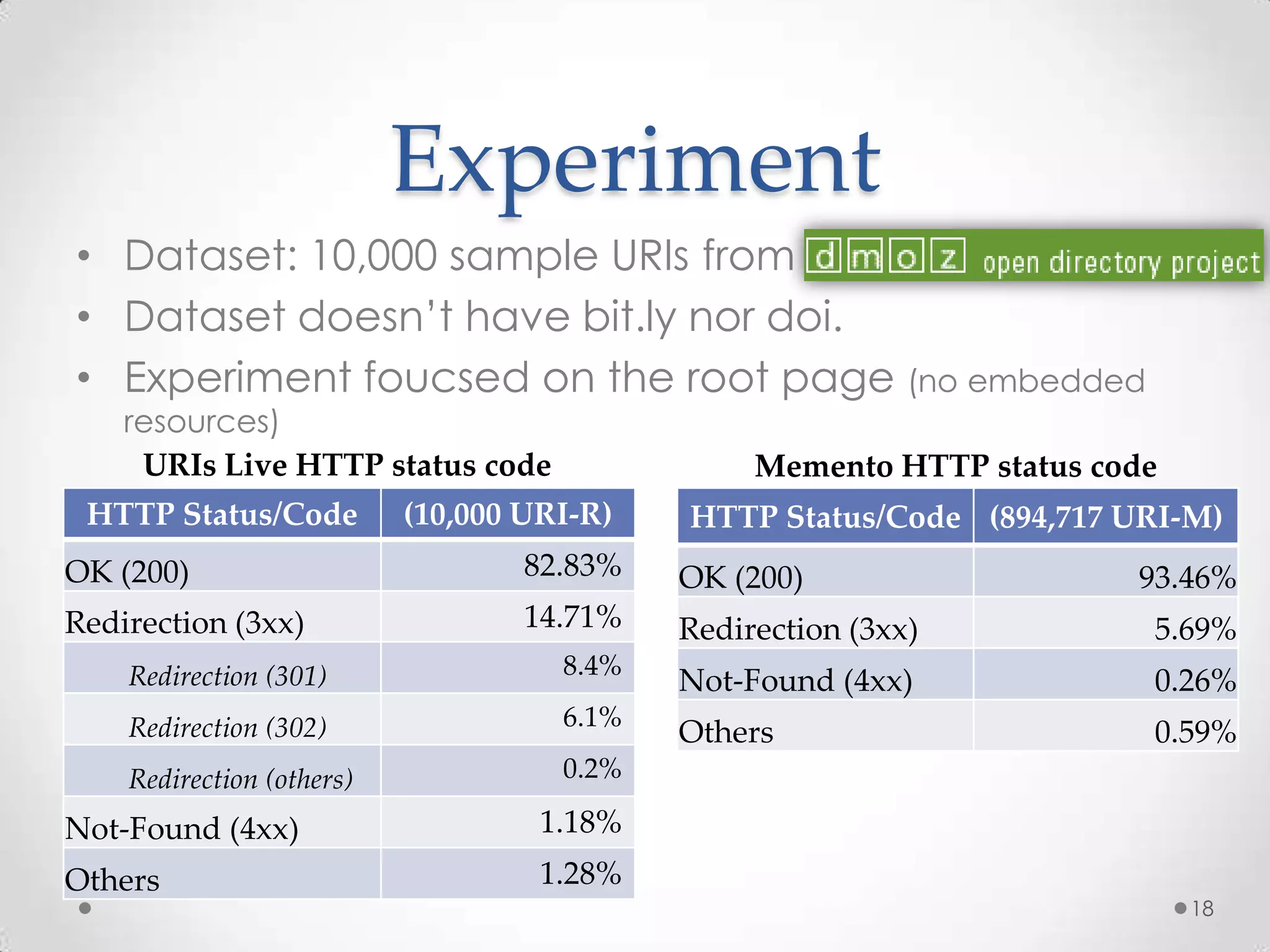 Experiment
• Dataset: 10,000 sample URIs from
• Dataset doesn’t have bit.ly nor doi.
• Experiment foucsed on the root page (no embedded
resources)
HTTP Status/Code (10,000 URI-R)
OK (200) 82.83%
Redirection (3xx) 14.71%
Redirection (301) 8.4%
Redirection (302) 6.1%
Redirection (others) 0.2%
Not-Found (4xx) 1.18%
Others 1.28%
HTTP Status/Code (894,717 URI-M)
OK (200) 93.46%
Redirection (3xx) 5.69%
Not-Found (4xx) 0.26%
Others 0.59%
URIs Live HTTP status code Memento HTTP status code
18
 