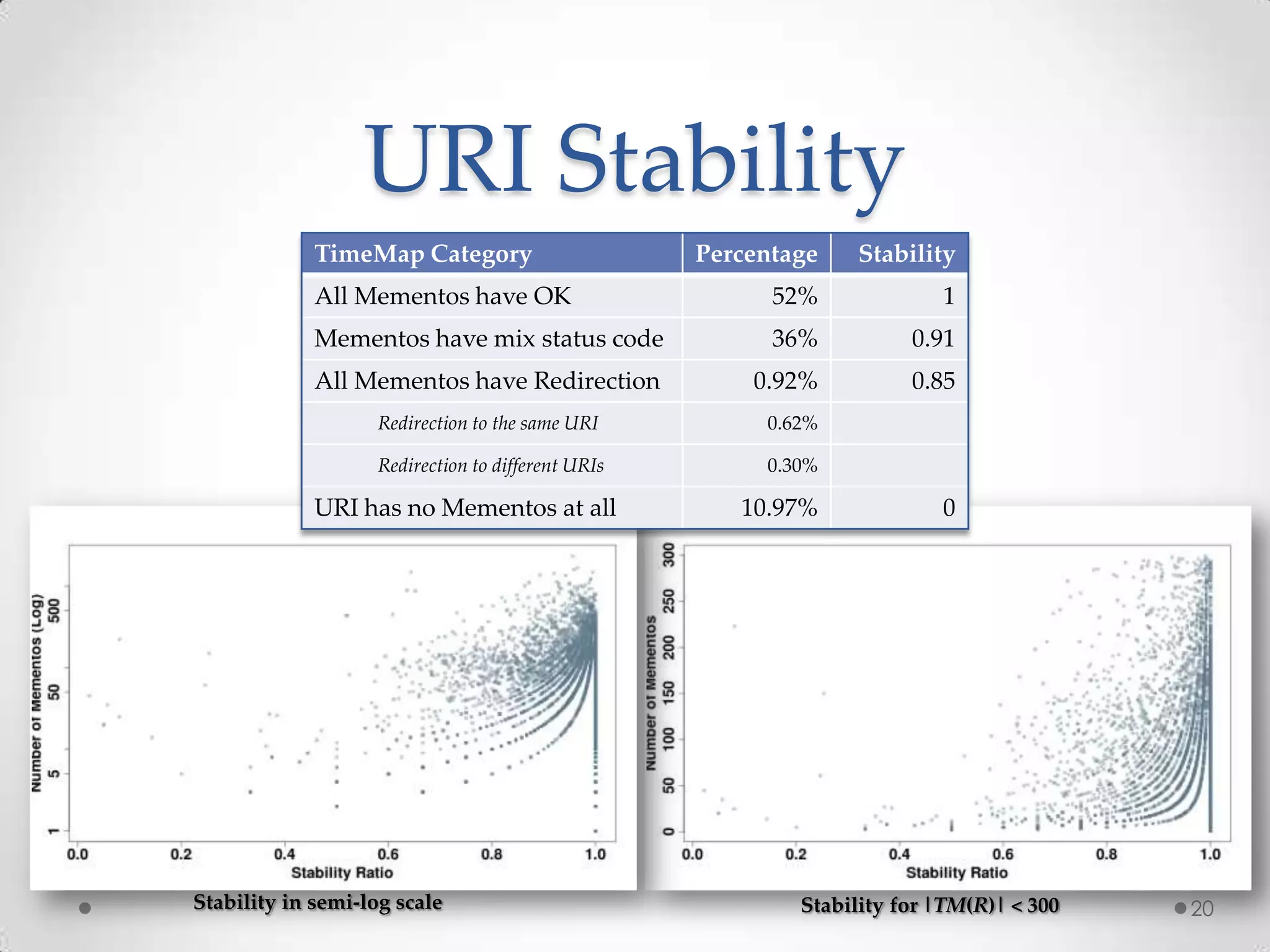 URI Stability
TimeMap Category Percentage Stability
All Mementos have OK 52% 1
Mementos have mix status code 36% 0.91
All Mementos have Redirection 0.92% 0.85
Redirection to the same URI 0.62%
Redirection to different URIs 0.30%
URI has no Mementos at all 10.97% 0
Stability in semi-log scale Stability for |TM(R)| < 300 20
 