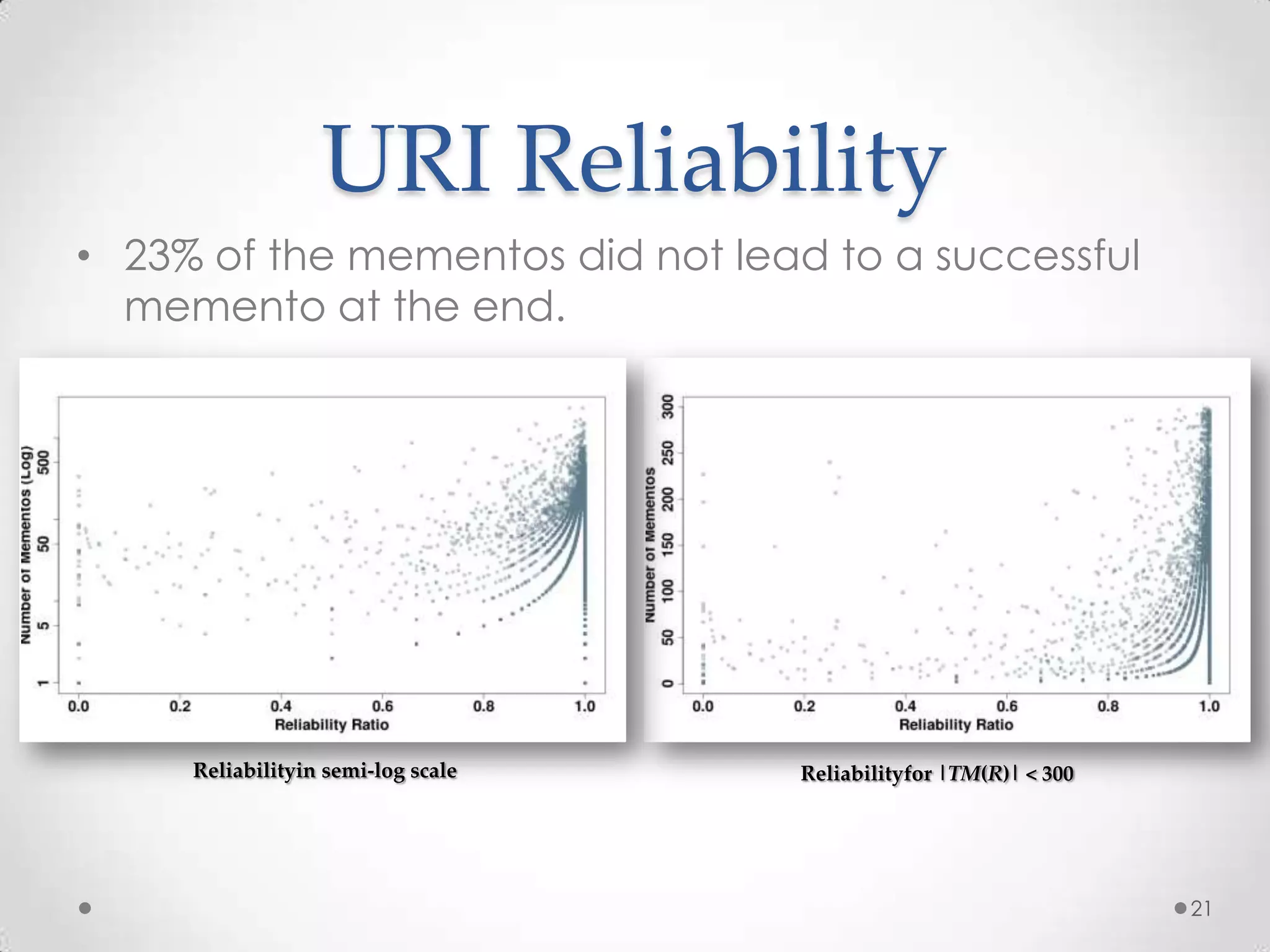 URI Reliability
• 23% of the mementos did not lead to a successful
memento at the end.
Reliabilityin semi-log scale Reliabilityfor |TM(R)| < 300
21
 