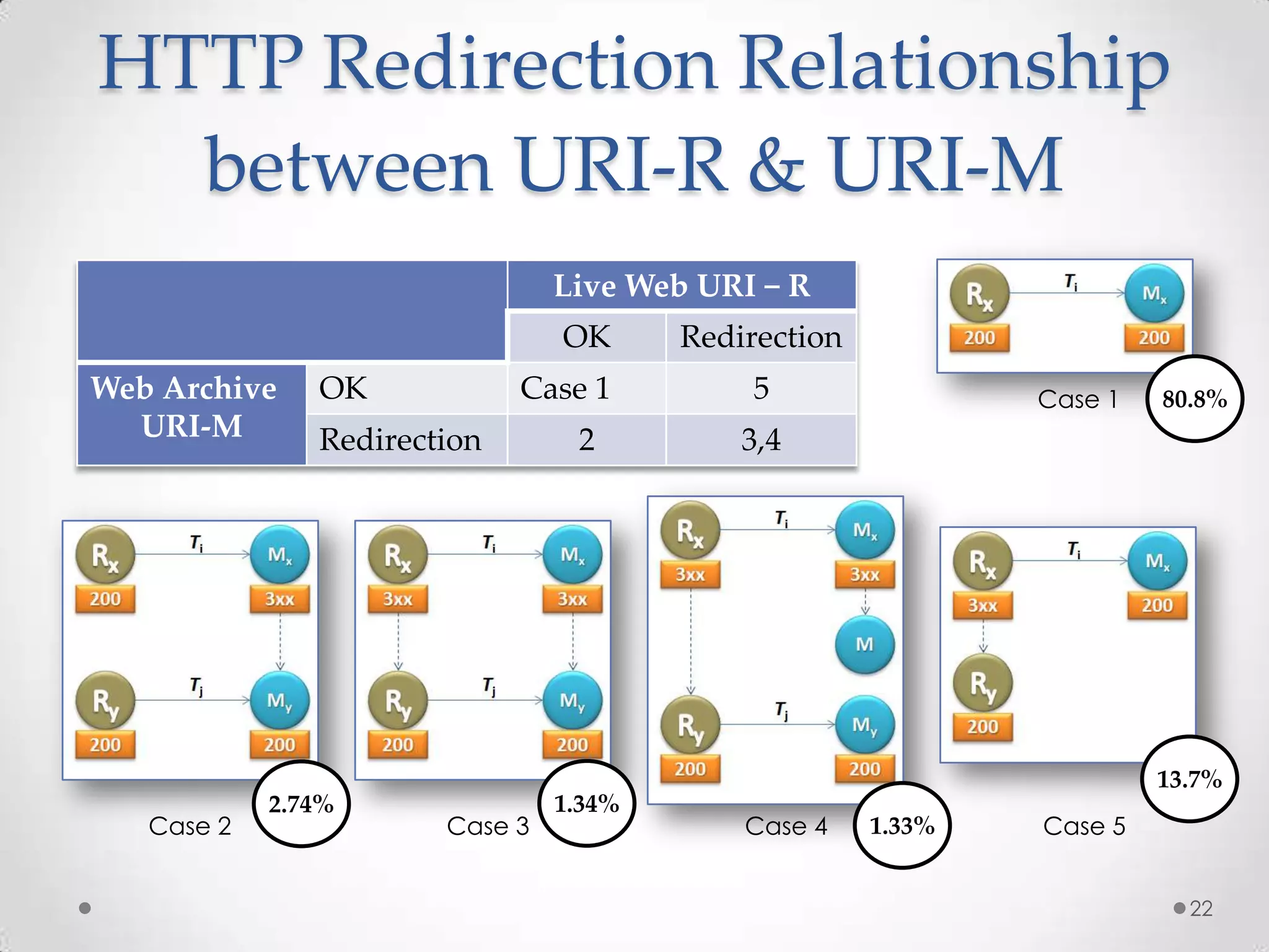 HTTP Redirection Relationship
between URI-R & URI-M
Live Web URI − R
OK Redirection
Web Archive
URI-M
OK Case 1 5
Redirection 2 3,4
Case 1
Case 2 Case 3 Case 4 Case 5
80.8%
2.74% 1.34%
1.33%
13.7%
22
 