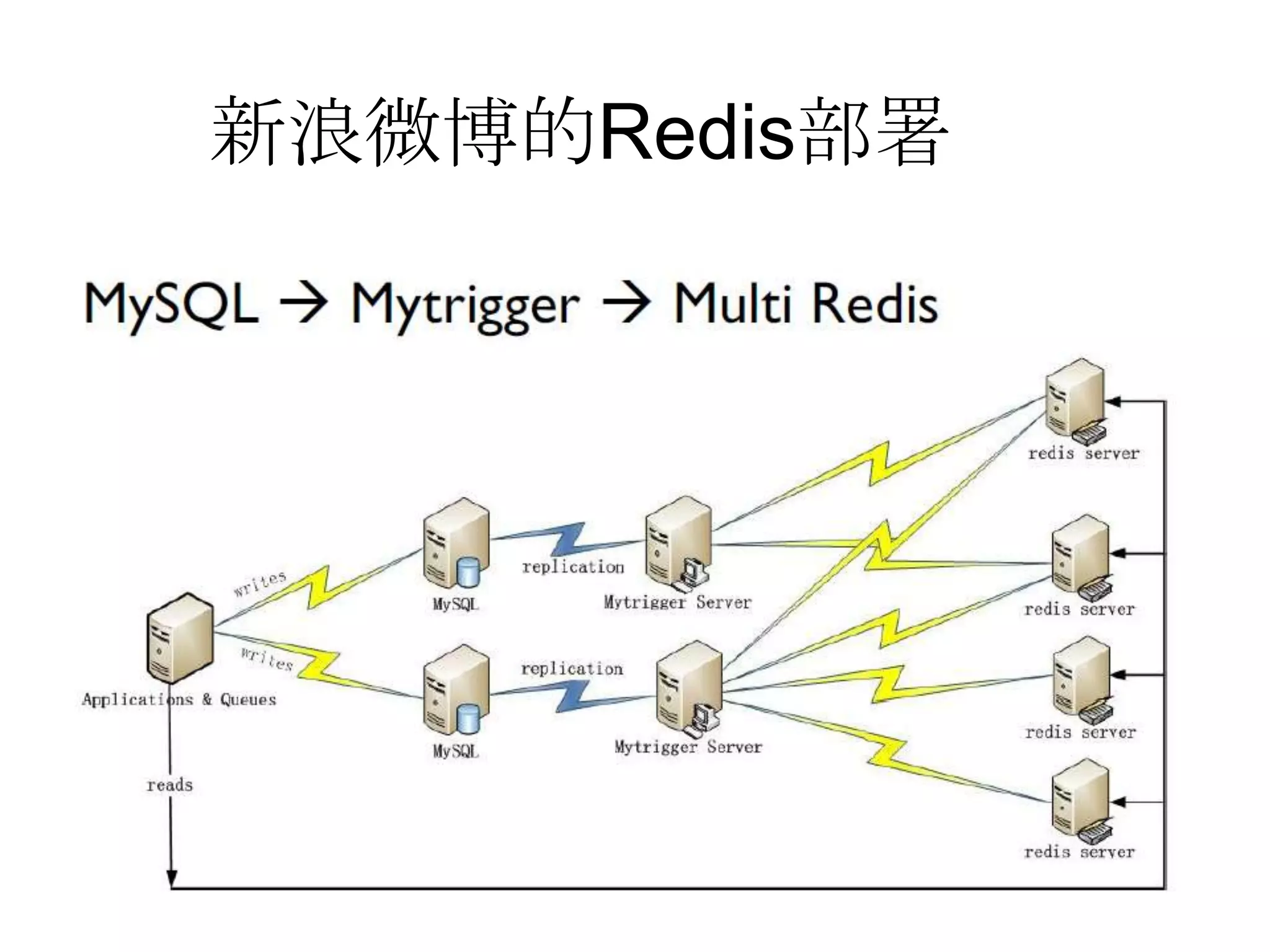 新浪微博的Redis部署