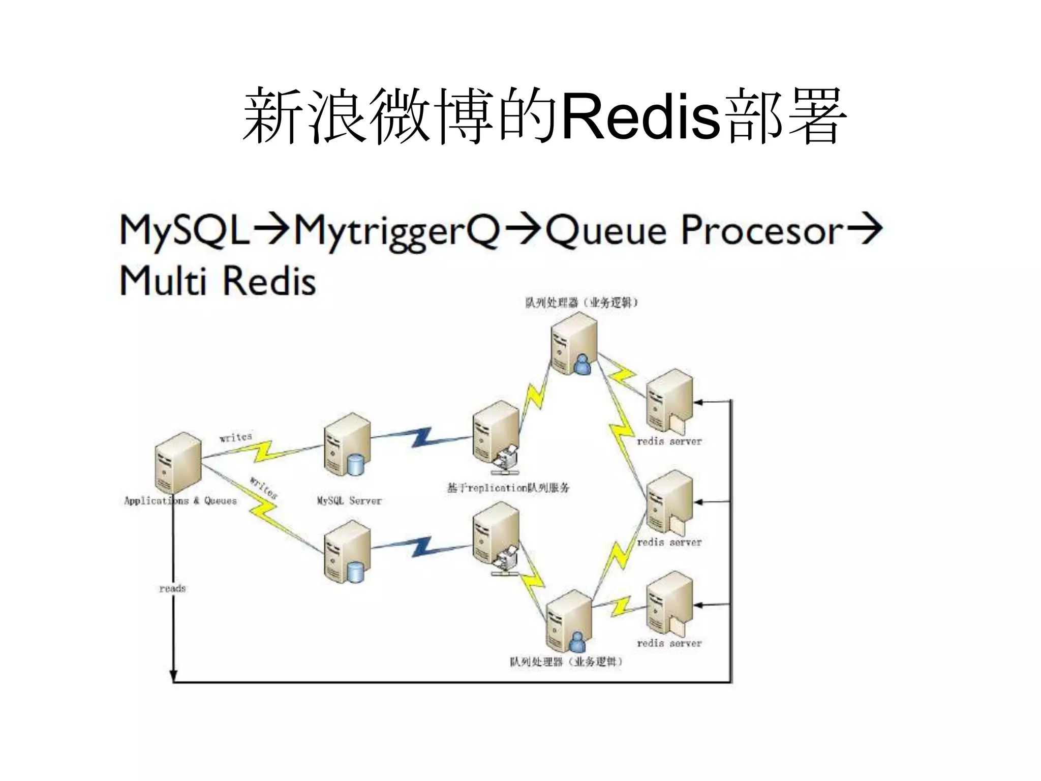 新浪微博的Redis部署