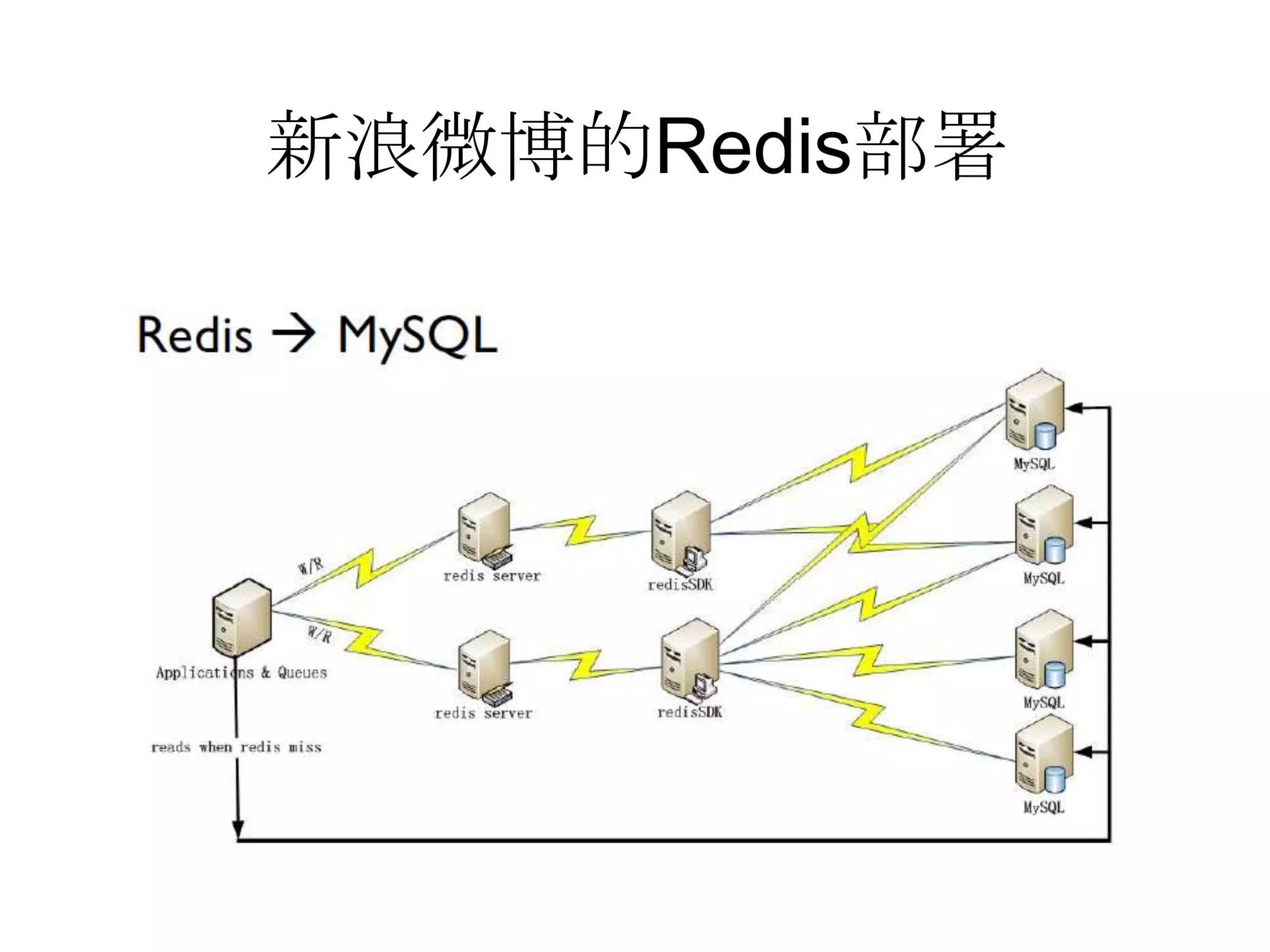 新浪微博的Redis部署