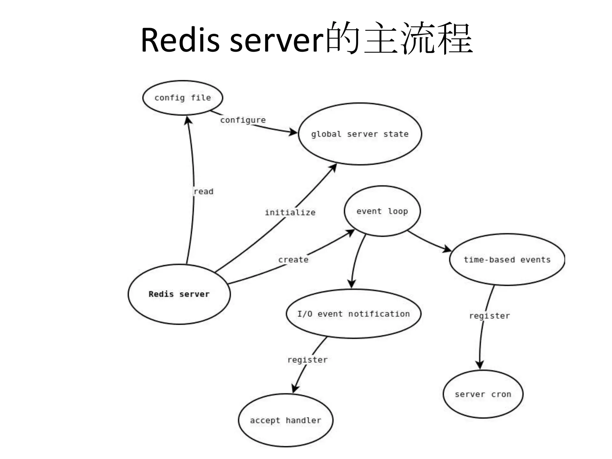 Redis server的主流程
