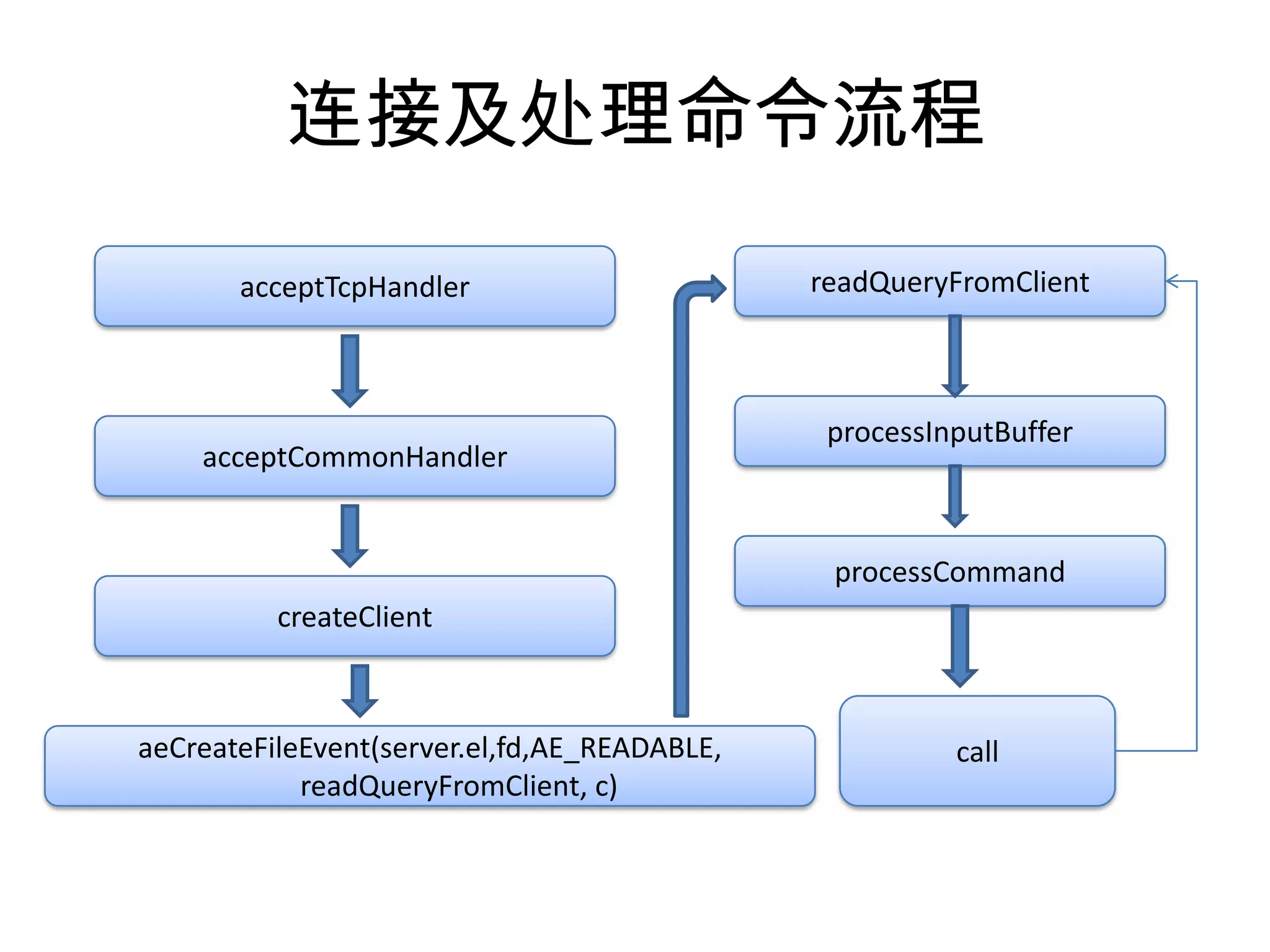连接及处理命令流程acceptTcpHandlerreadQueryFromClientprocessInputBufferacceptCommonHandlerprocessCommandcreateClientcallaeCreateFileEvent(server.el,fd,AE_READABLE,readQueryFromClient, c)