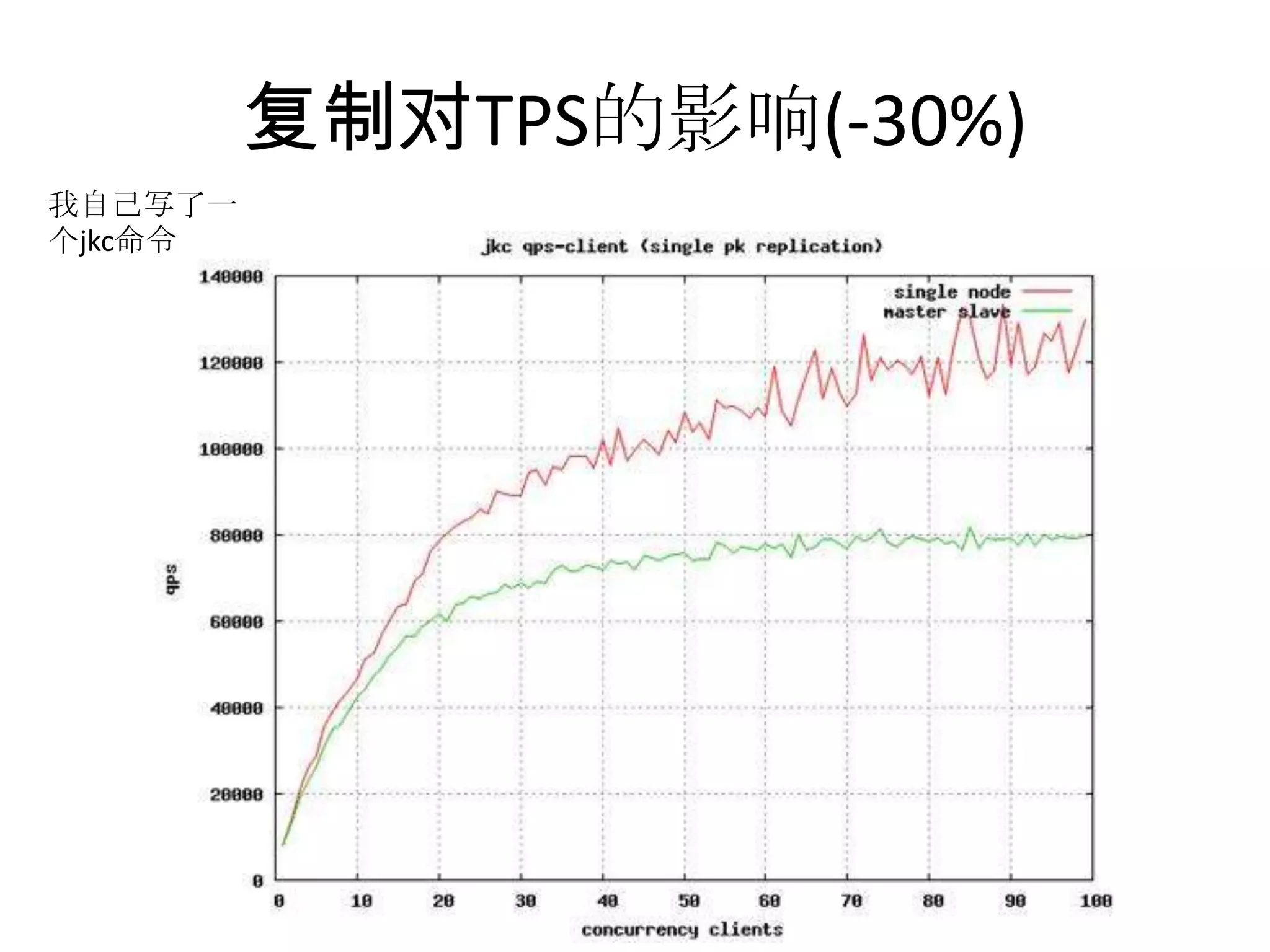 复制对TPS的影响(-30%)我自己写了一个jkc命令