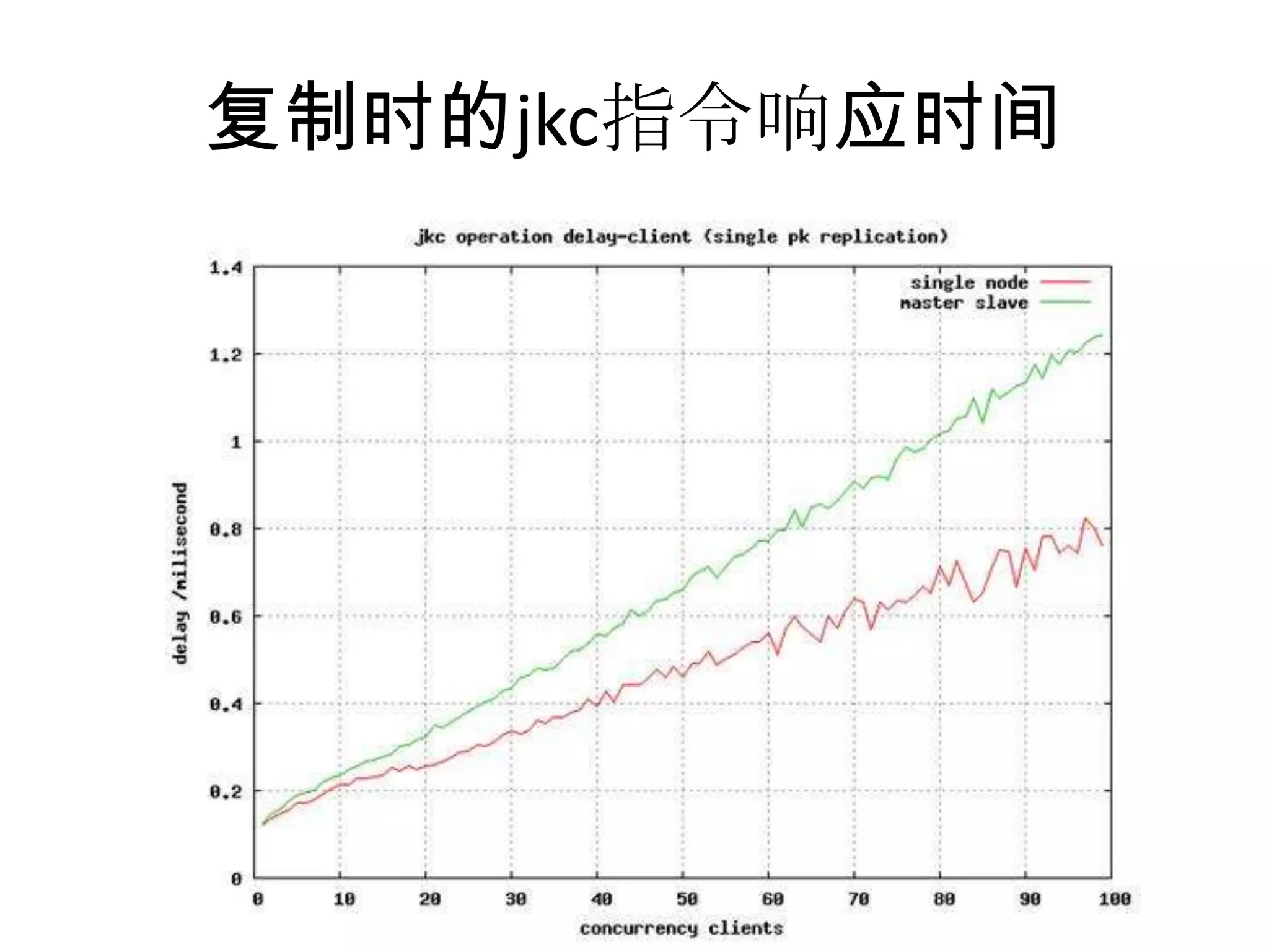 复制时的jkc指令响应时间
