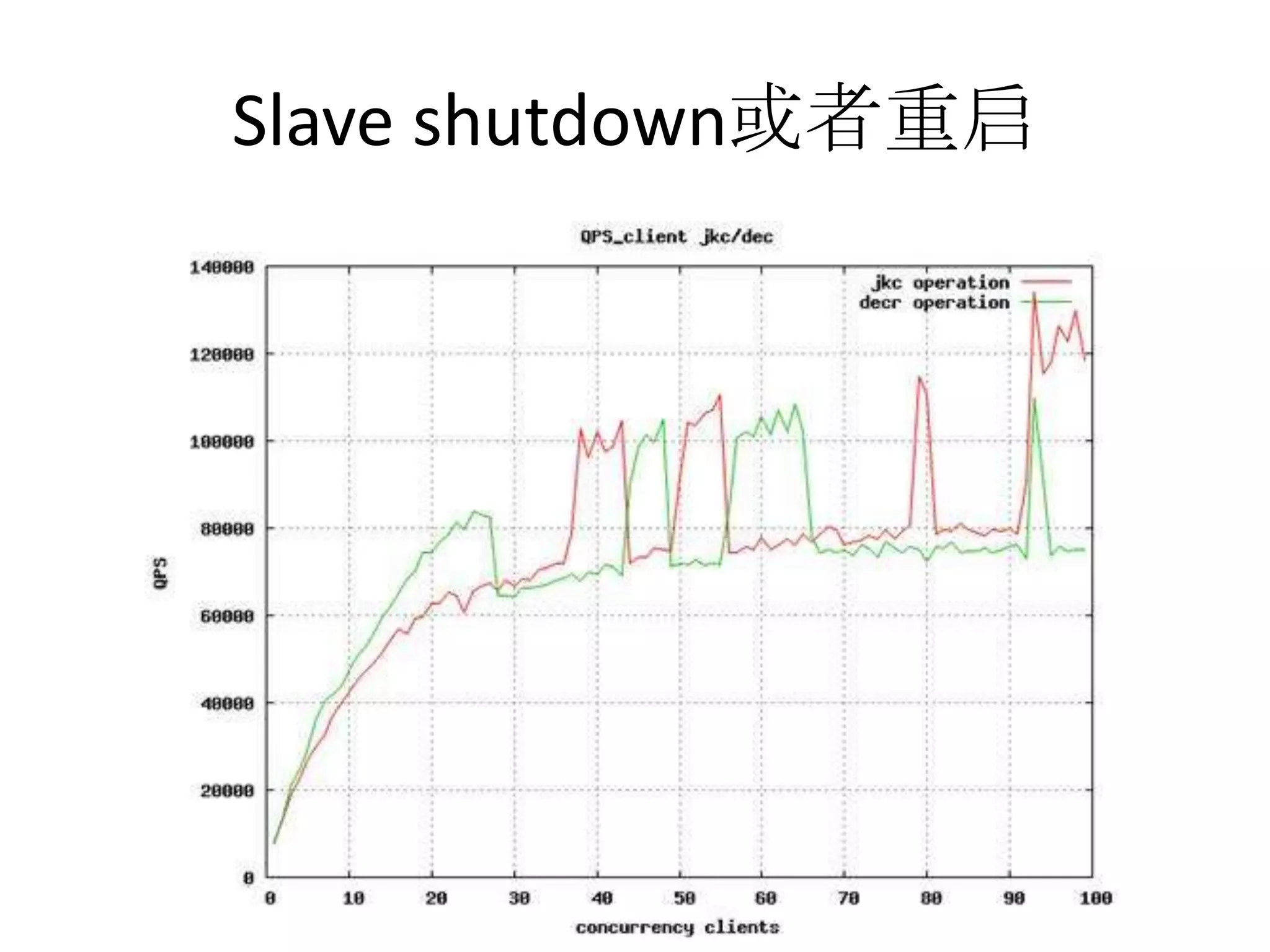 Slave shutdown或者重启