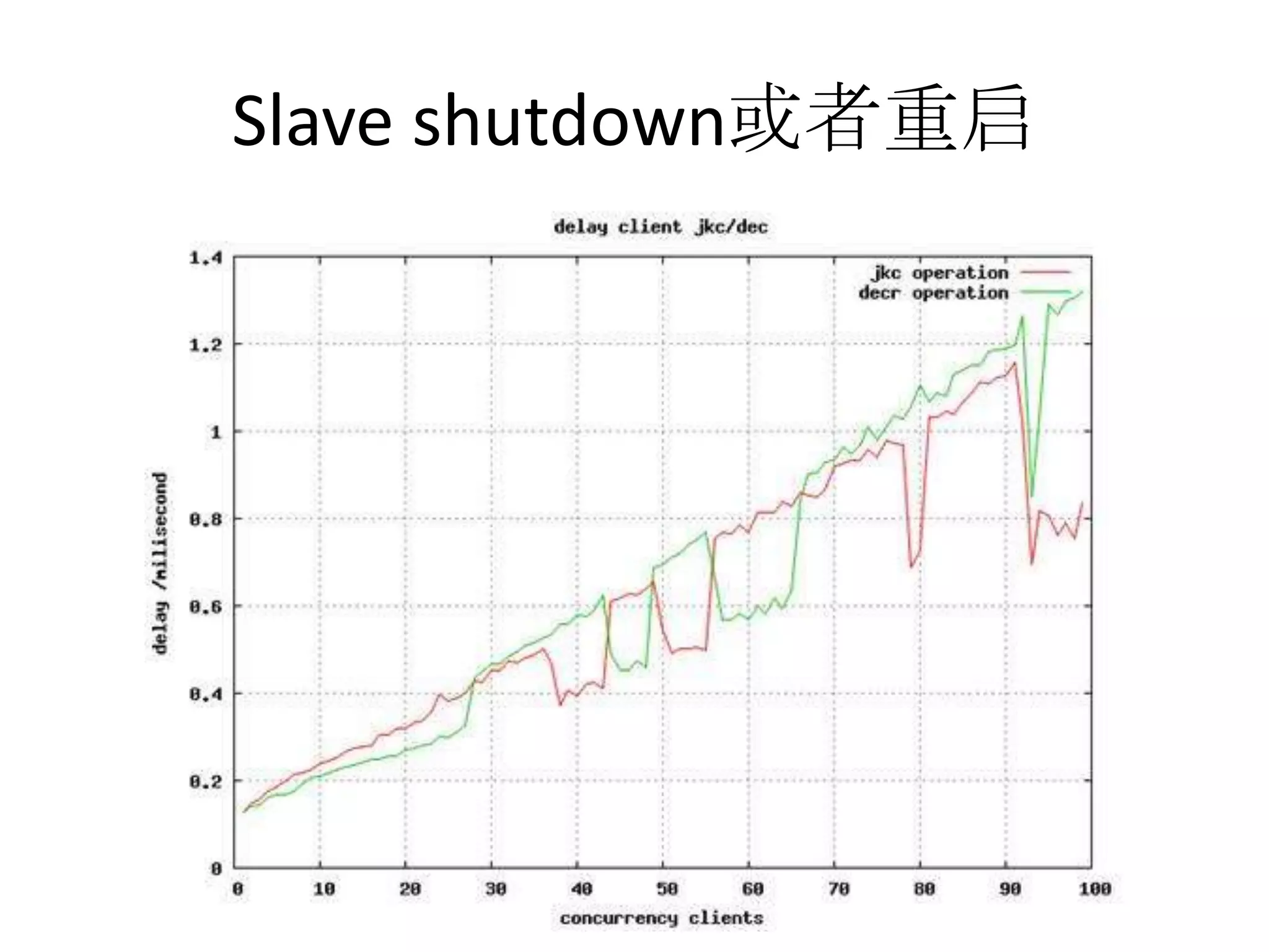 Slave shutdown或者重启