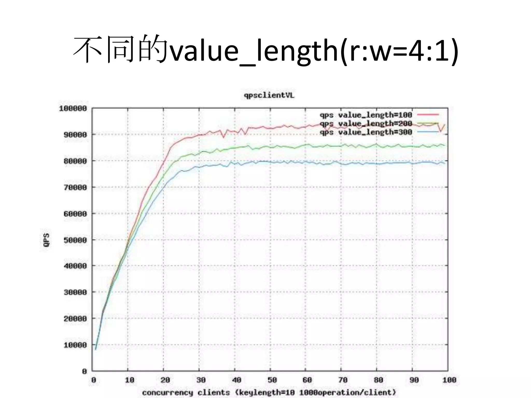 不同的value_length(r:w=4:1)