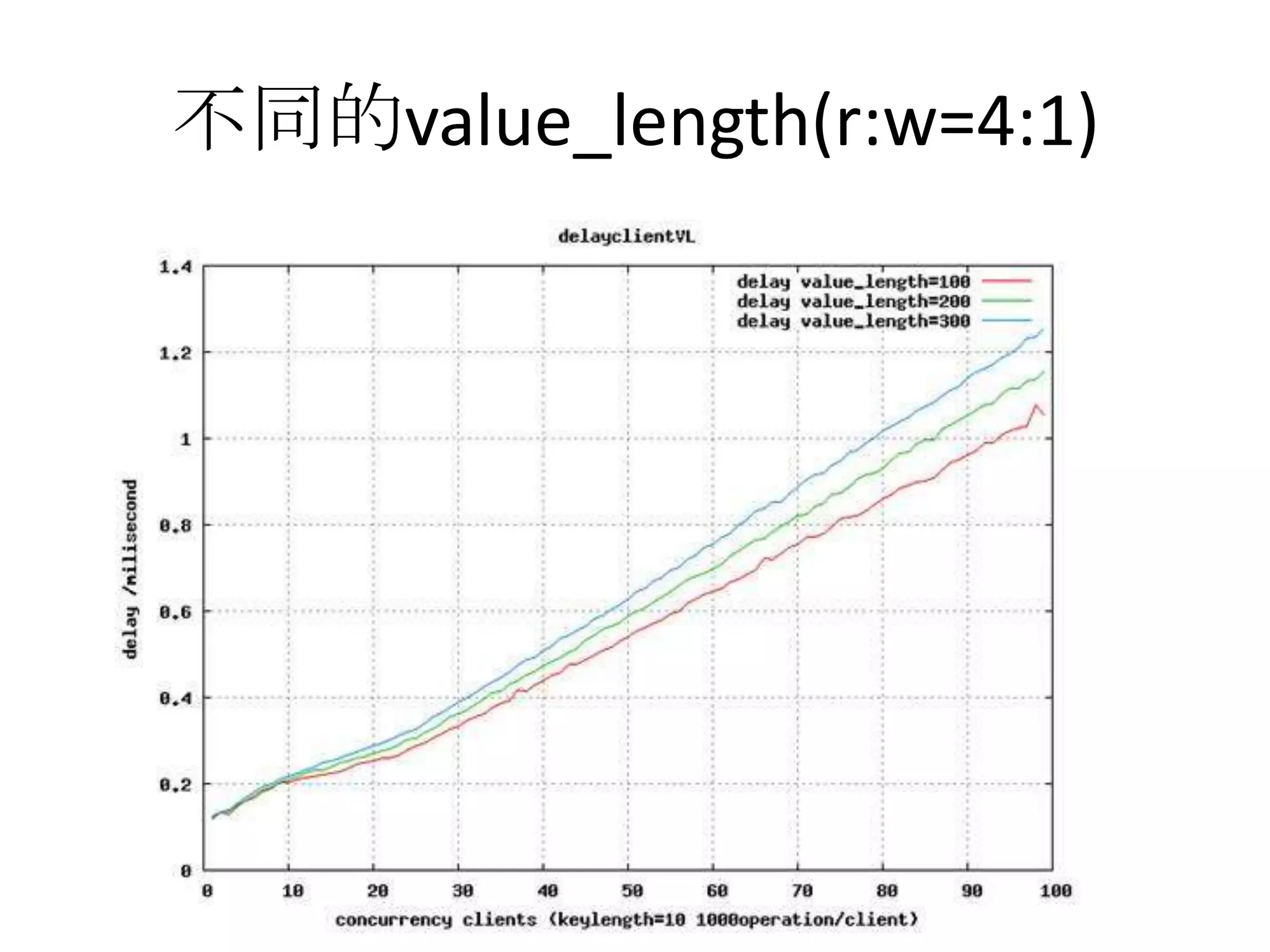 不同的value_length(r:w=4:1)