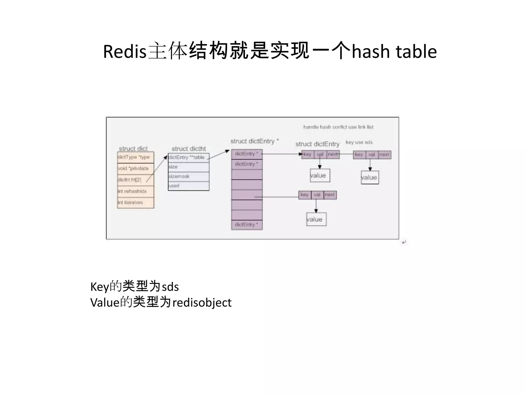 Redis主体结构就是实现一个hash tableKey的类型为sdsValue的类型为redisobject