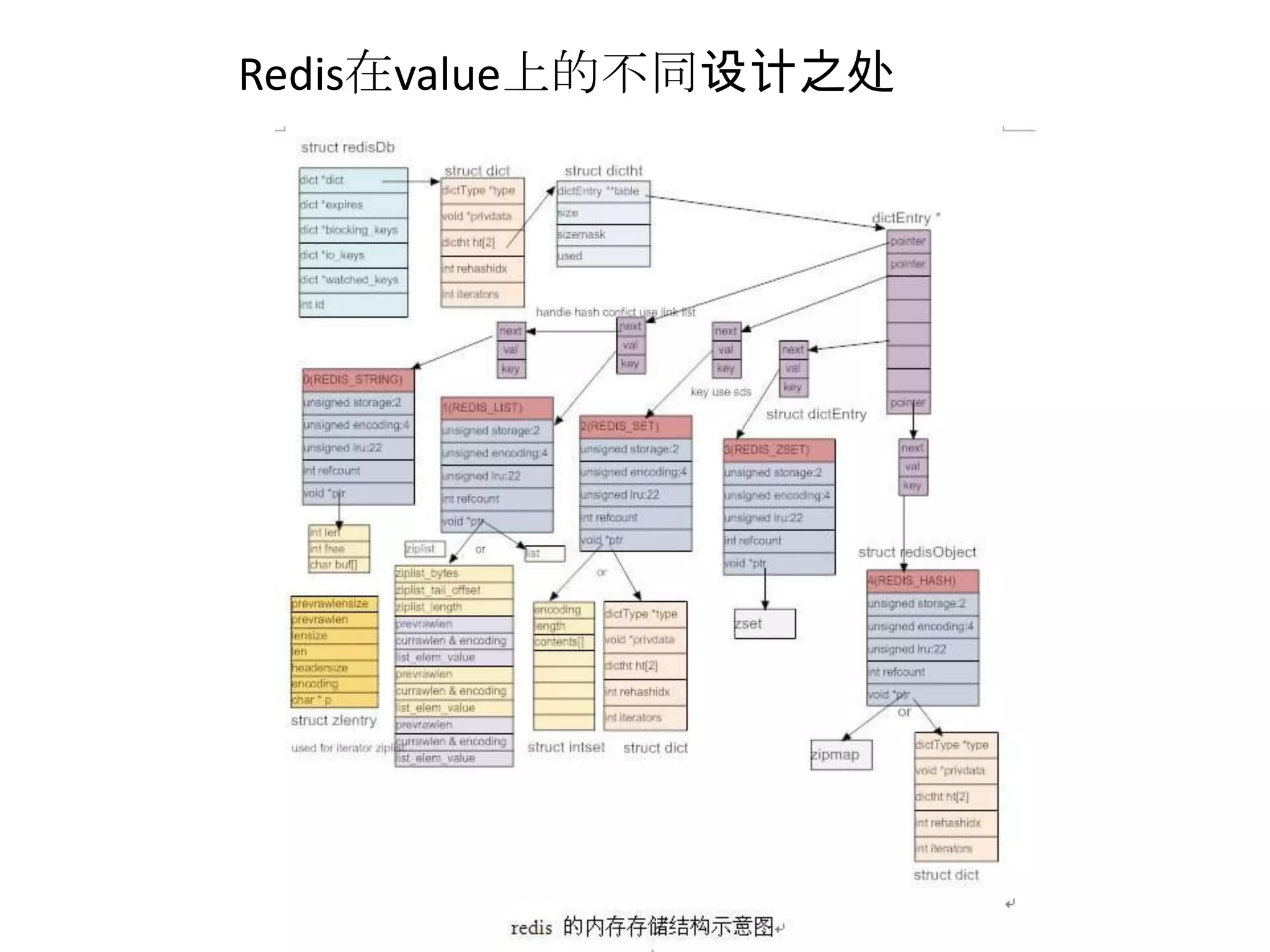 Redis在value上的不同设计之处