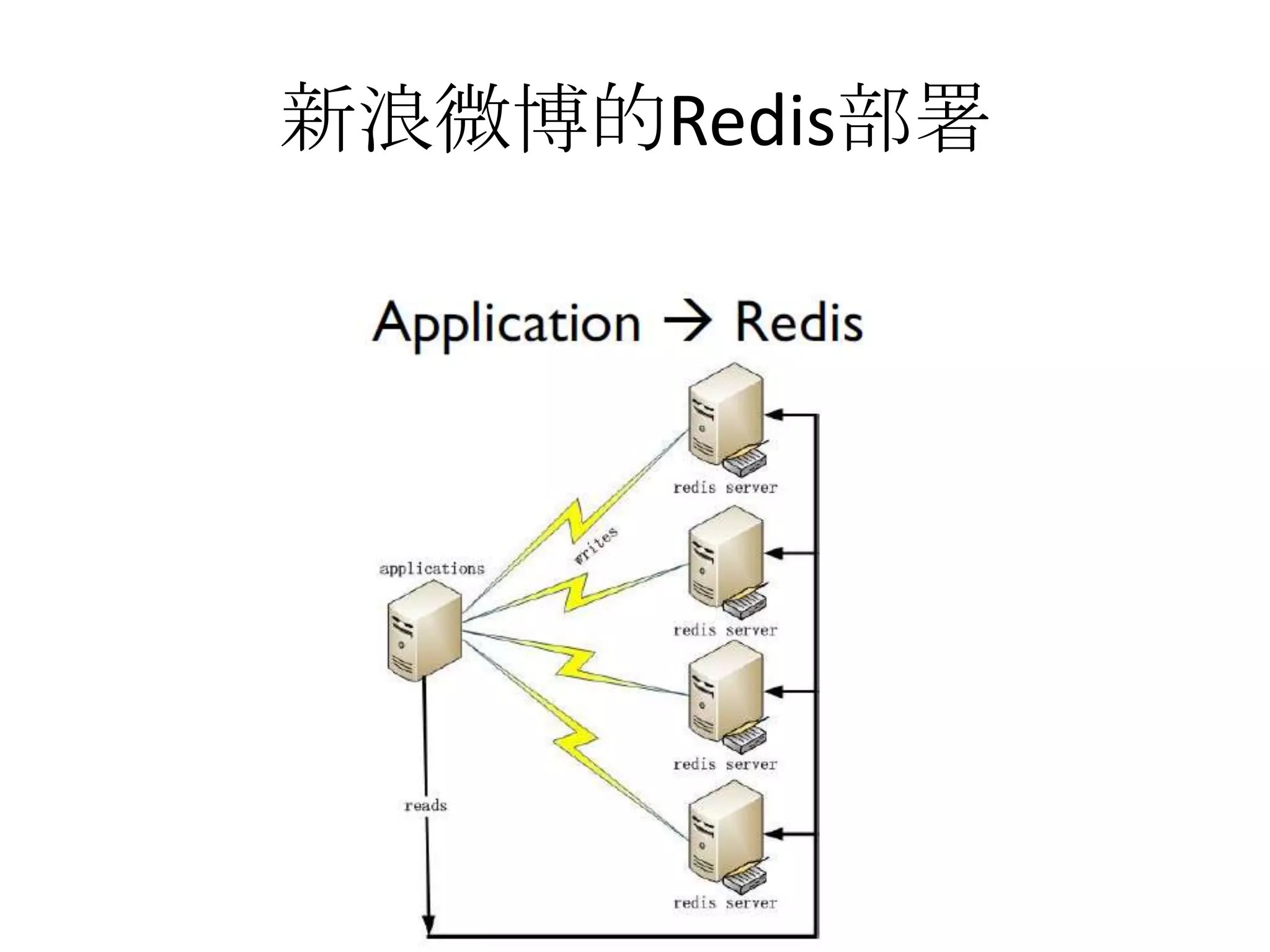 新浪微博的Redis部署