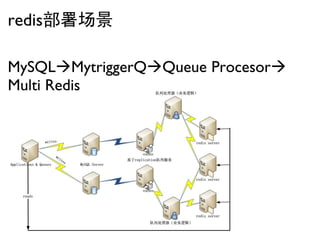 redis部署场景

MySQLMytriggerQQueue Procesor
Multi Redis
 