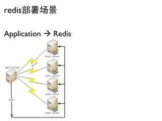 redis部署场景

Application  Redis
 