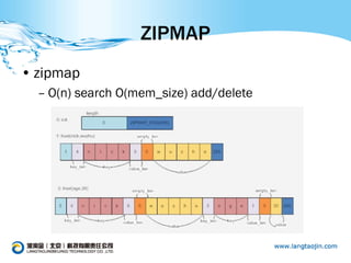 ZIPMAP
• zipmap
  – O(n) search O(mem_size) add/delete
 