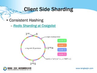 Client Side Sharding
• Consistent Hashing
  – Redis Sharding at Craigslist
 