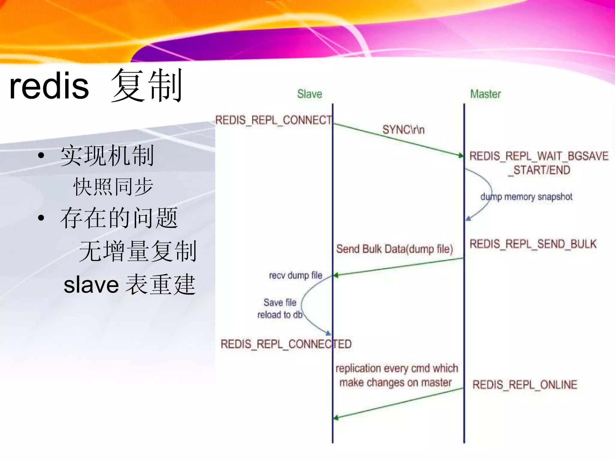redis  复制 实现机制 快照同步 存在的问题 无增量复制 slave 表重建 