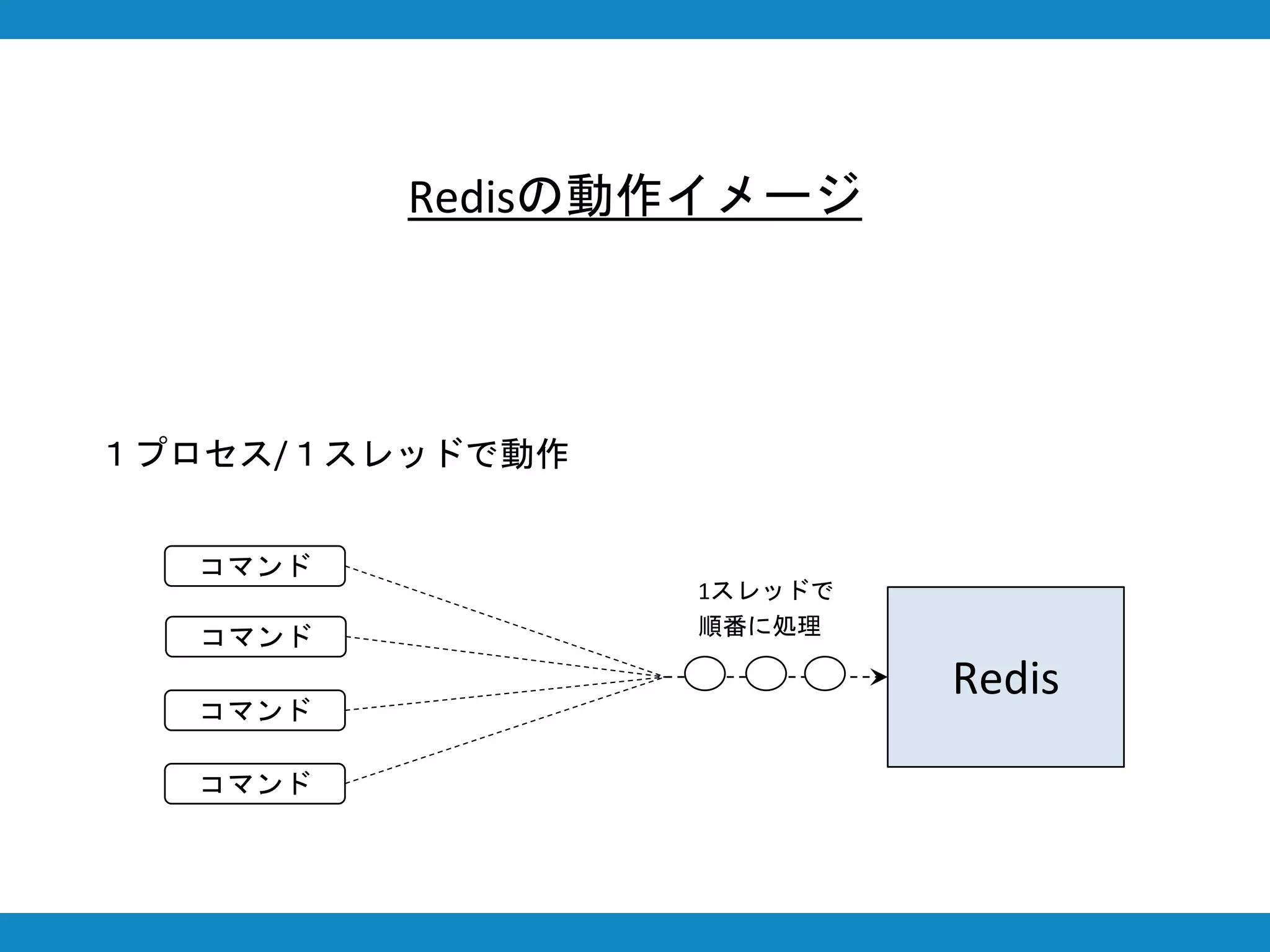 Redisの動作イメージ
１プロセス/１スレッドで動作
Redis
コマンド
コマンド
コマンド
コマンド
1スレッドで
順番に処理
 