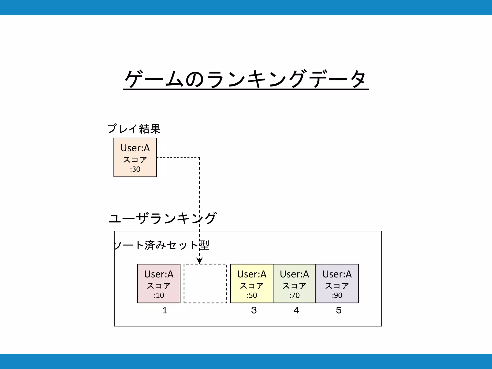 ゲームのランキングデータ
User:A
スコア
:10
User:A
スコア
:50
User:A
スコア
:70
User:A
スコア
:90
1 ３ ４ ５
ユーザランキング
User:A
スコア
:30
プレイ結果
ソート済みセット型
 