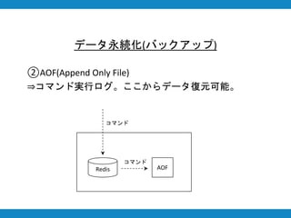 データ永続化(バックアップ)
②AOF(Append Only File)
&rArr;コマンド実行ログ。ここからデータ復元可能。
コマンド
Redis AOF
コマンド
 