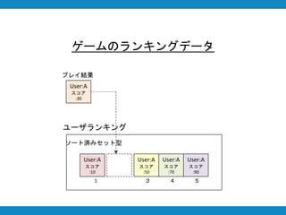 ゲームのランキングデータ
User:A
スコア
:10
User:A
スコア
:50
User:A
スコア
:70
User:A
スコア
:90
1 ３ ４ ５
ユーザランキング
User:A
スコア
:30
プレイ結果
ソート済みセット型
 