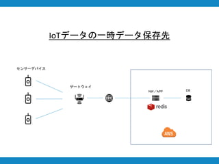 IoTデータの一時データ保存先
センサーデバイス
ゲートウェイ
DBNW／APP
 
