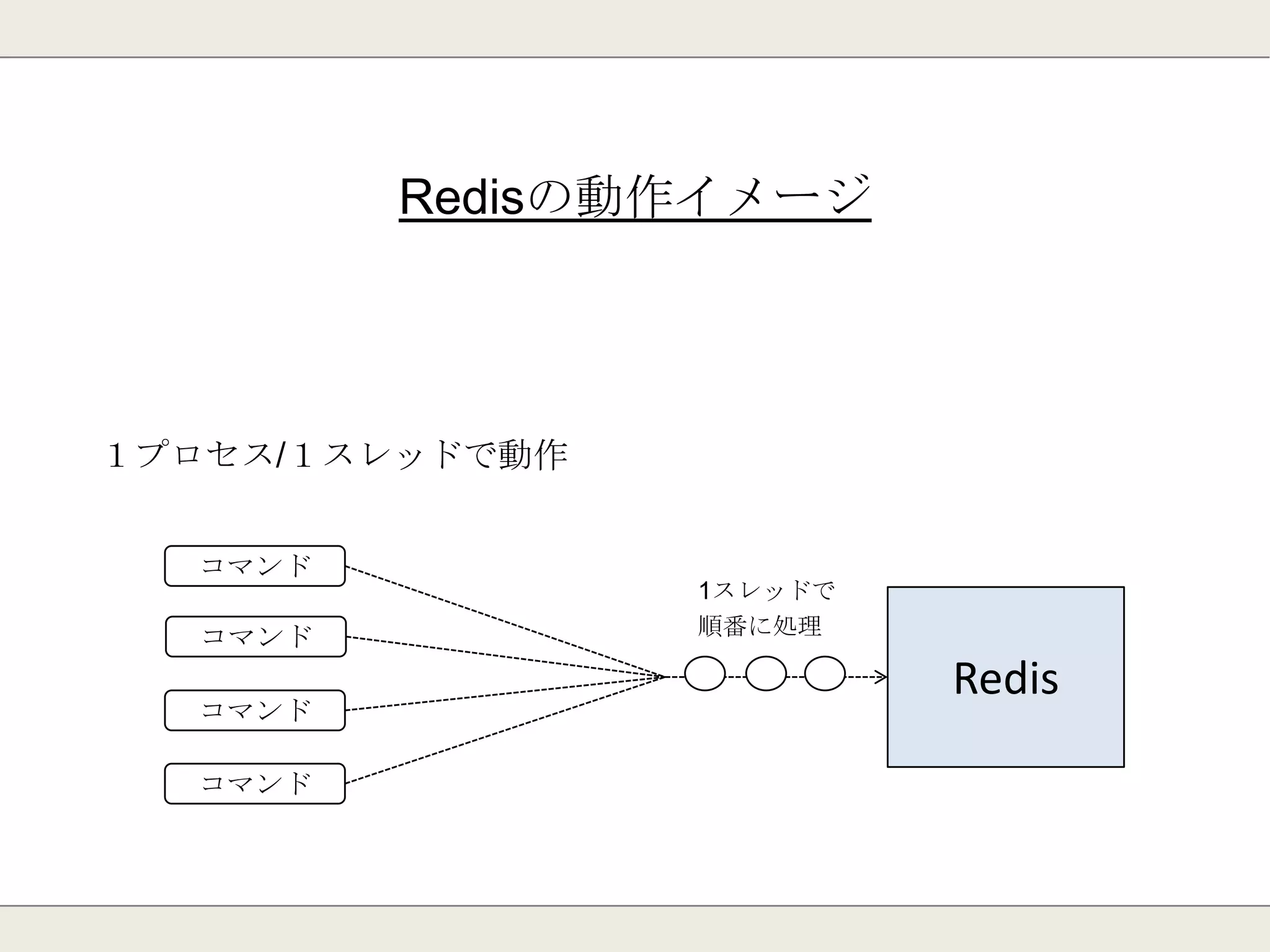 Redisのアーキテクチャ
Redisはイベント駆動アーキテクチャで動作。
シングルスレッドで大量のリクエストを処理します。
 