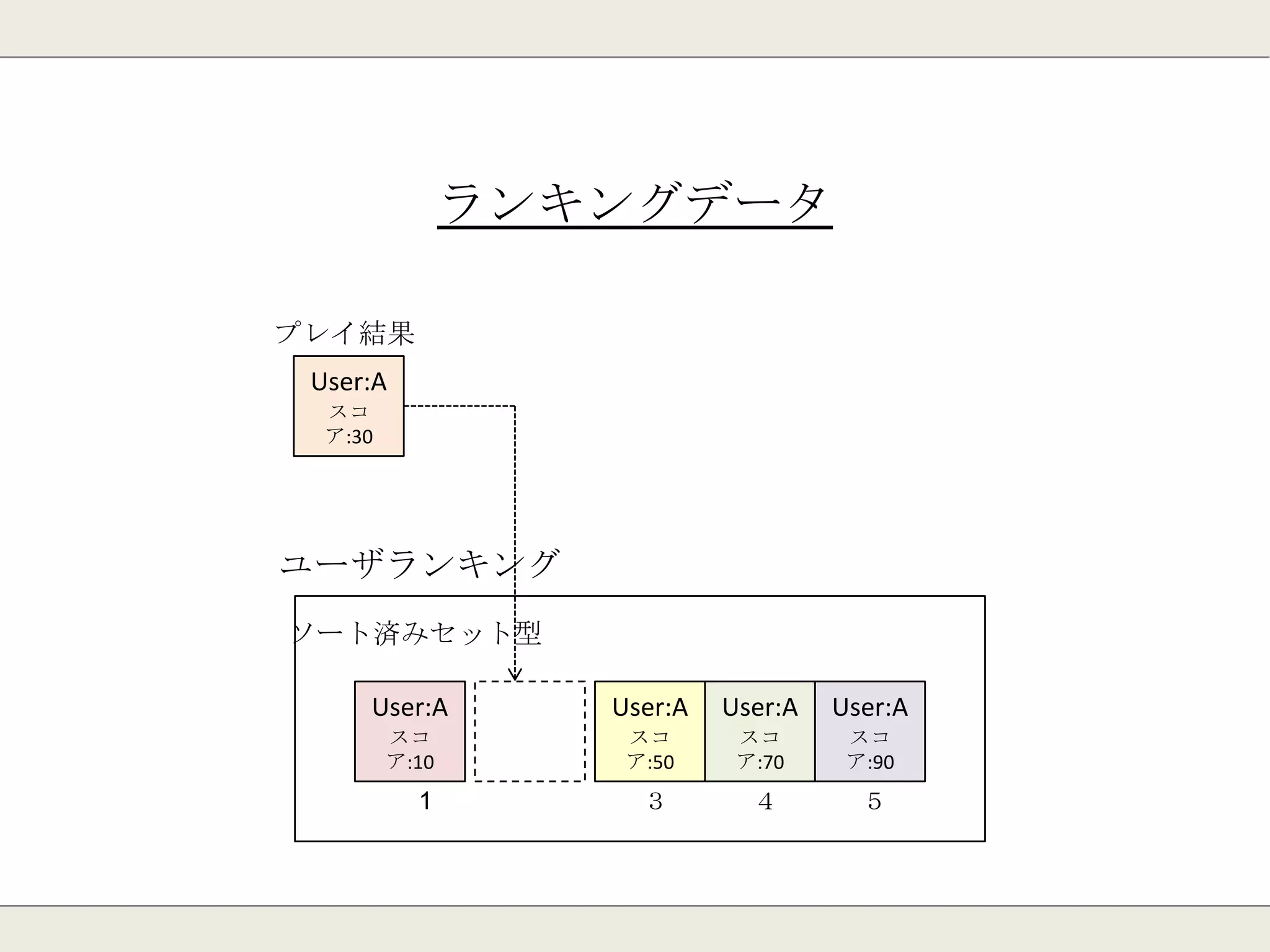 81
・複数台で分散してデータを持つ(シャーディング)
・同じデータは複数台で持たない。
・ノード毎にMaster-Slave構成が可能
(障害時はSlaveがMasterに自動で昇格)
・ノードを追加/削除した際にリシャーディンングが可能。
Redis Clusterの特徴
 