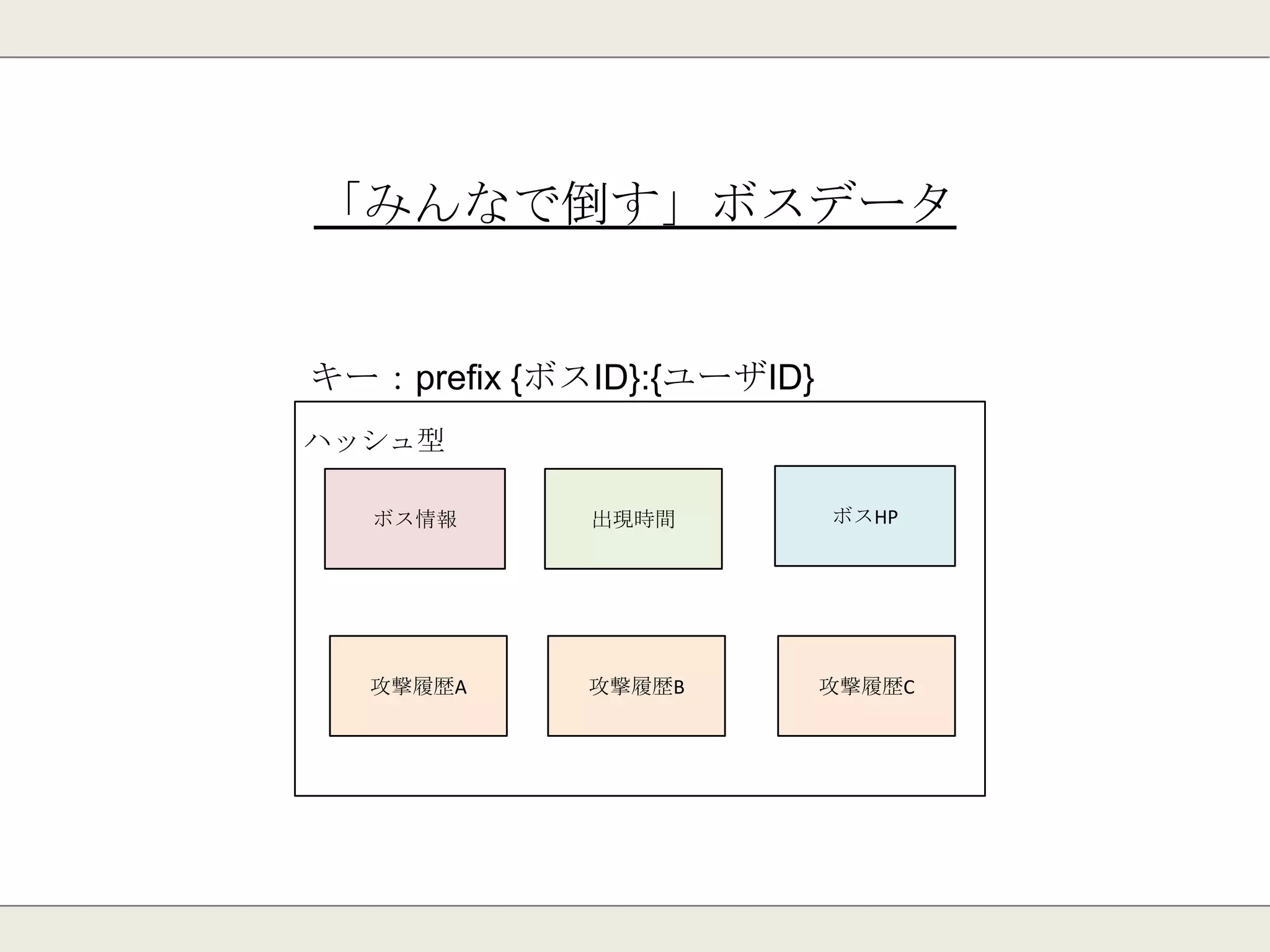 83
・ノードに0-16384の数字(slot)を割り振る。
・リクエストのキーを計算して、対象のサーバを判別する。
[HASH_SLOT = CRC16(key) mod 16384]
クラスタリングの概要
[slot 0-5460]
[slot 5461-10922]
[slot 10923-16383]
①サーバを選んで命令
②対象のサーバを判別して命令を転送
node1
node2
node3③命令を実行して結果を返す
 