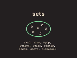 sets
a
sadd, srem, spop,
sunion, sdiff, sinter,
sscan, smove, sismember
b
c
d
e
f
 