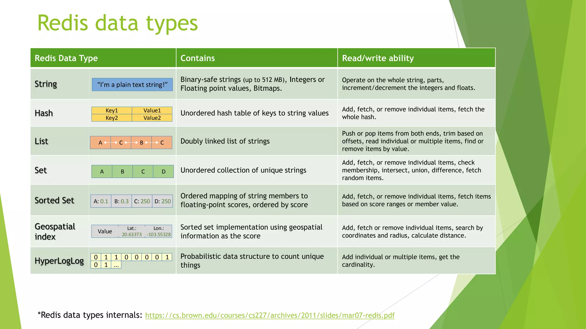Redis introduction | PPTX