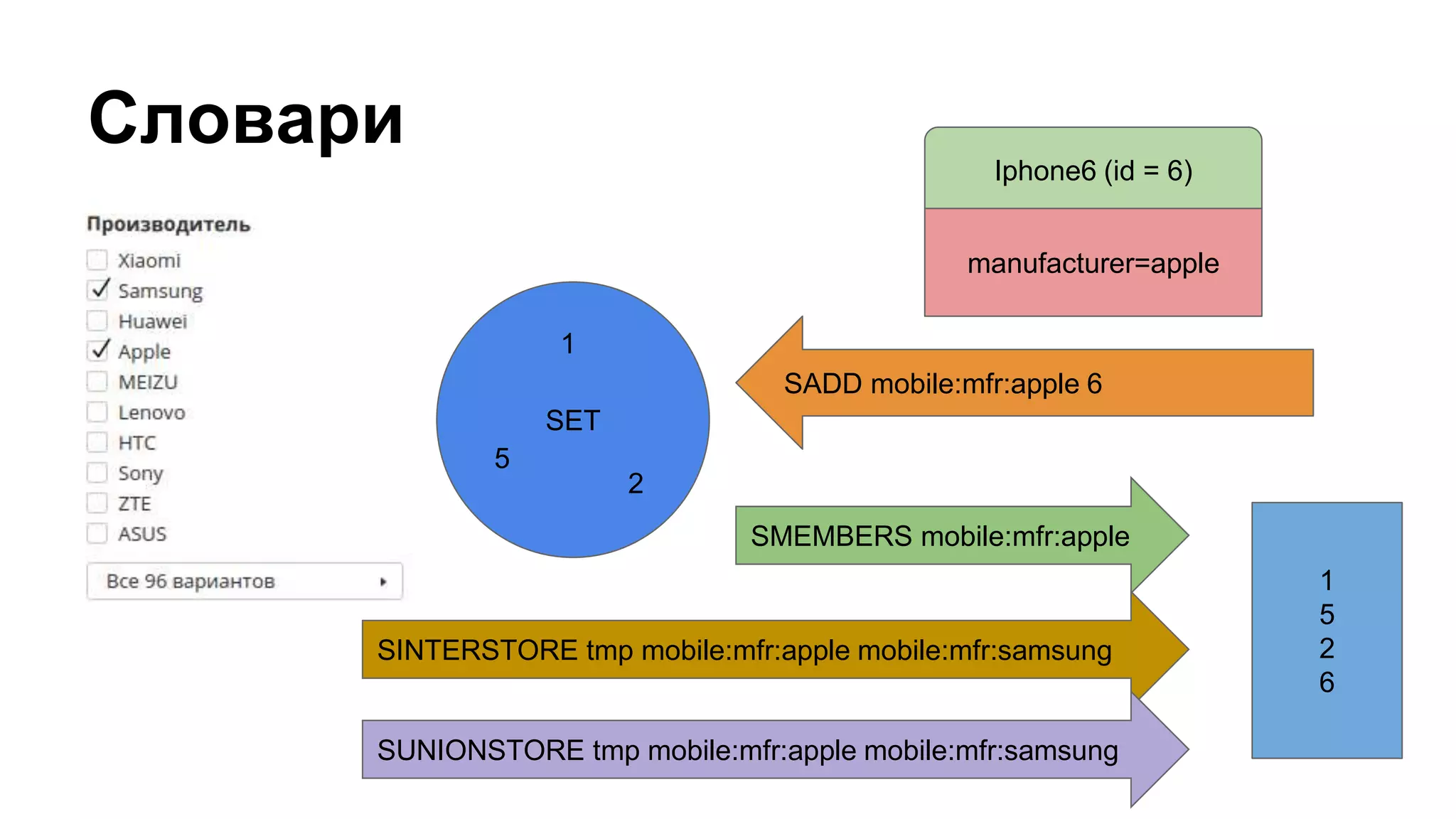 Словари
SET
1
2
5
SADD mobile:mfr:apple 6
manufacturer=apple
SMEMBERS mobile:mfr:apple
1
5
2
6
Iphone6 (id = 6)
SINTERSTORE tmp mobile:mfr:apple mobile:mfr:samsung
SUNIONSTORE tmp mobile:mfr:apple mobile:mfr:samsung
 