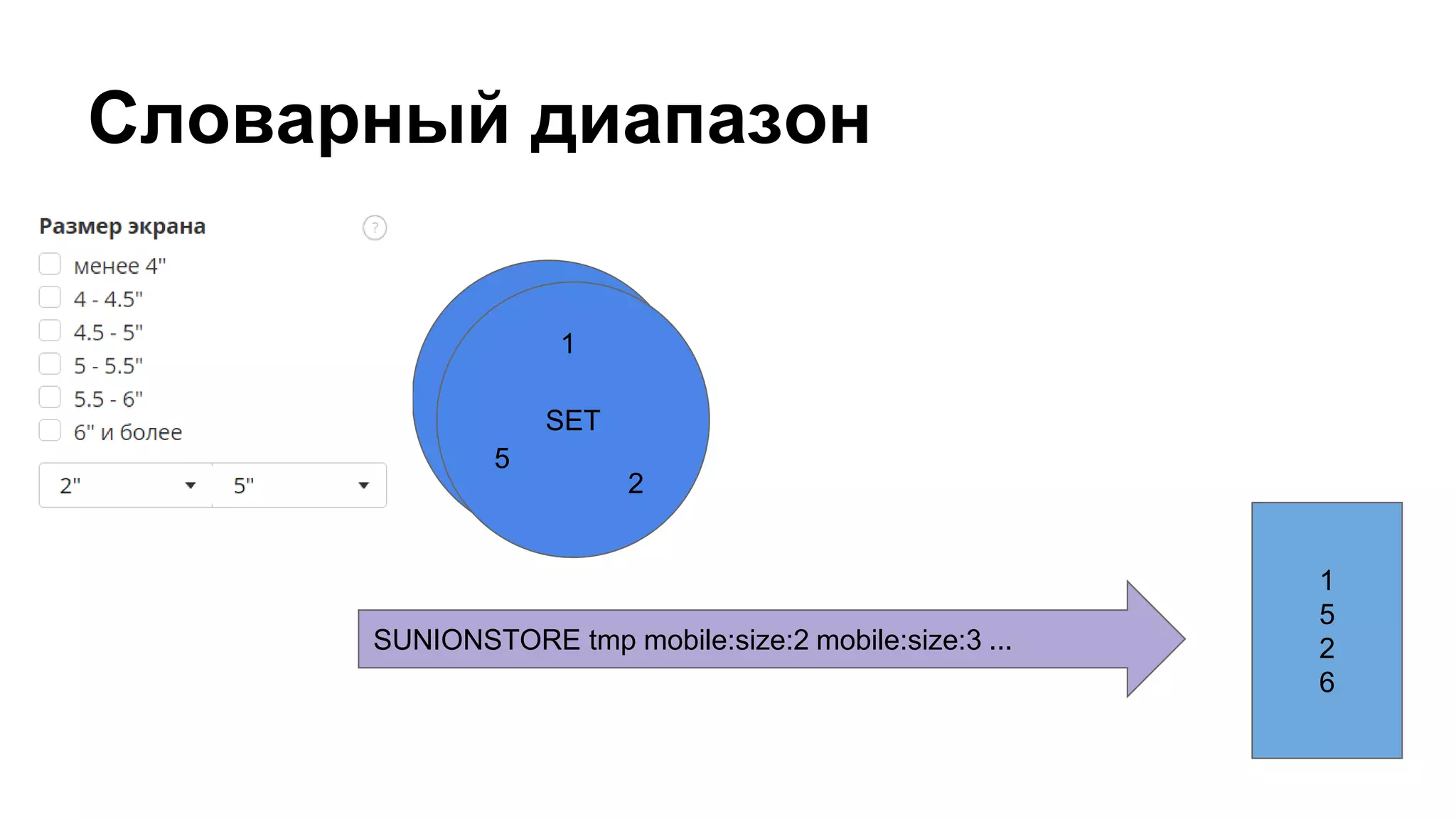 SET
Словарный диапазон
SET
1
2
5
1
5
2
6
SUNIONSTORE tmp mobile:size:2 mobile:size:3 ...
 