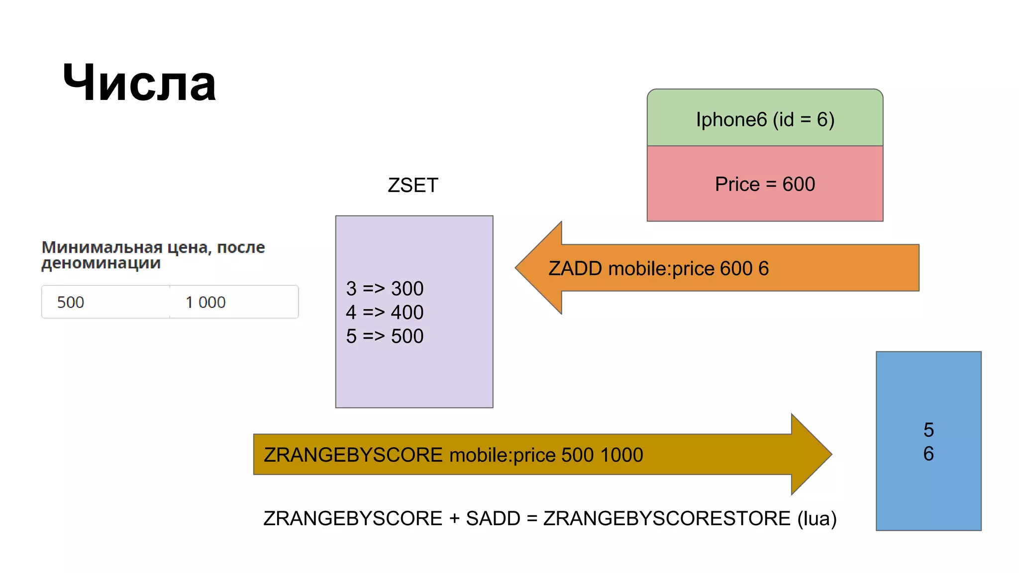 Числа
ZADD mobile:price 600 6
Price = 600
5
6
Iphone6 (id = 6)
ZRANGEBYSCORE mobile:price 500 1000
3 => 300
4 => 400
5 => 500
ZRANGEBYSCORE + SADD = ZRANGEBYSCORESTORE (lua)
ZSET
 
